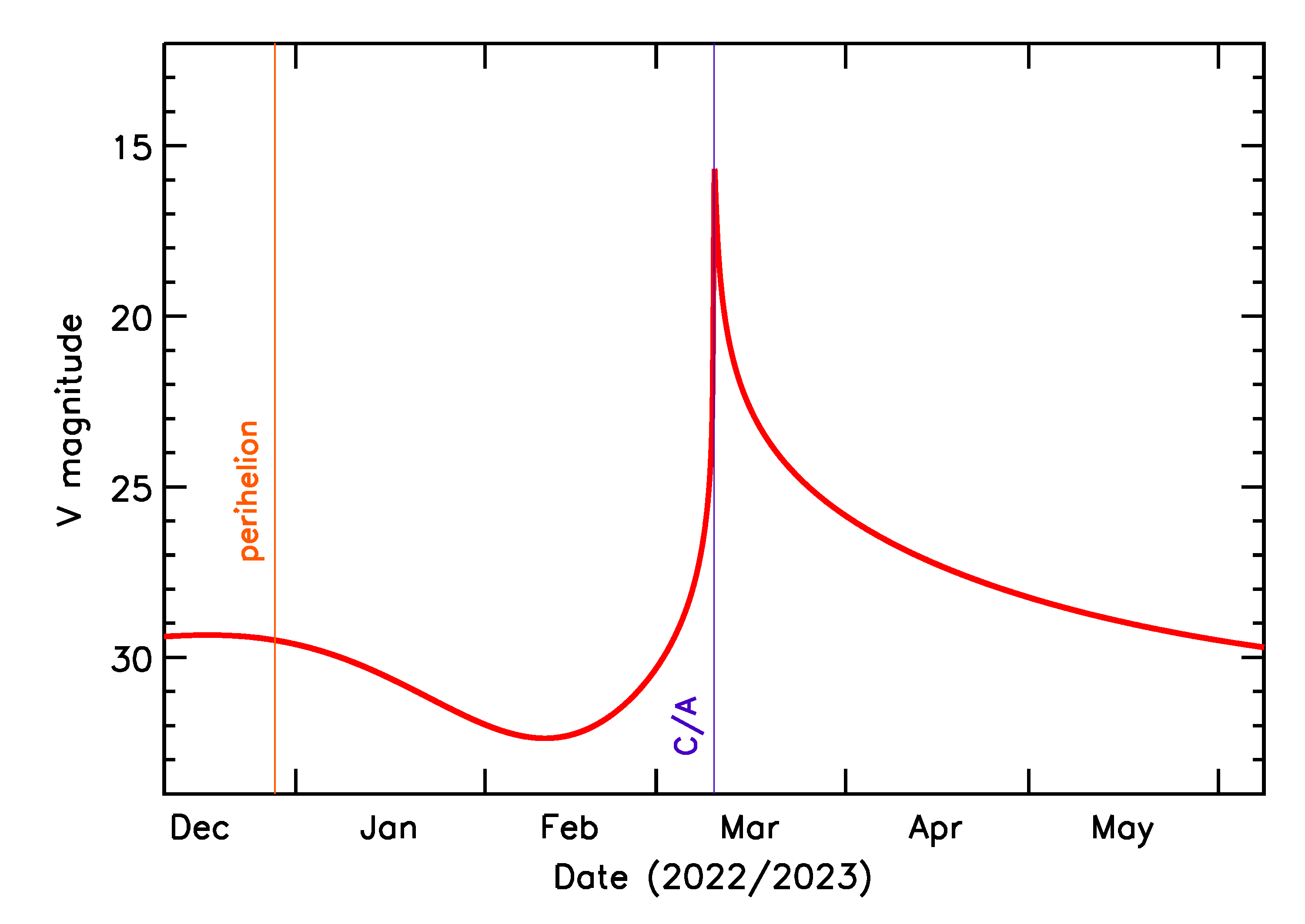 Predicted Brightness of 2023 EN in the months around closest approach