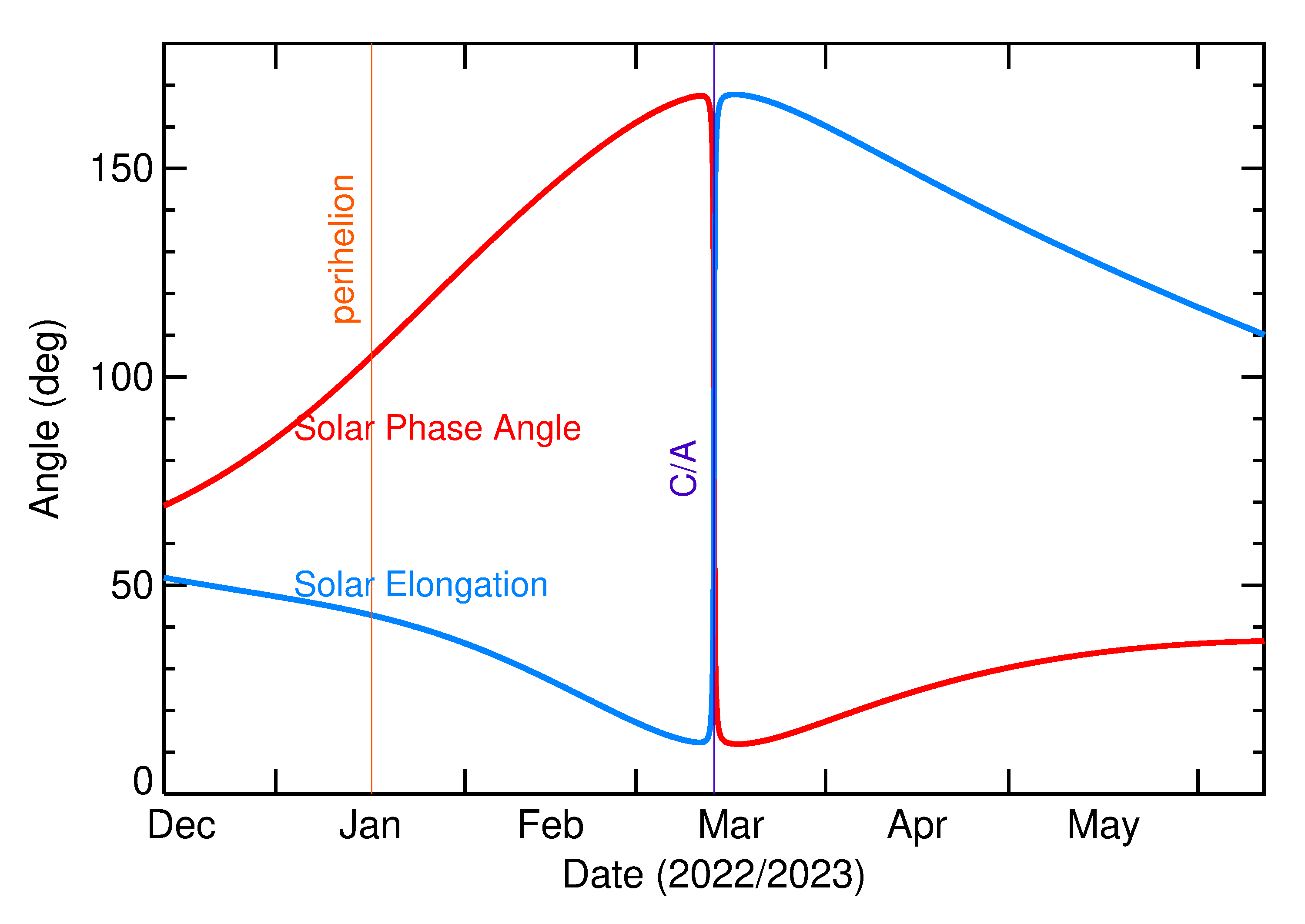 Solar Elongation and Solar Phase Angle of 2023 ET2 in the months around closest approach