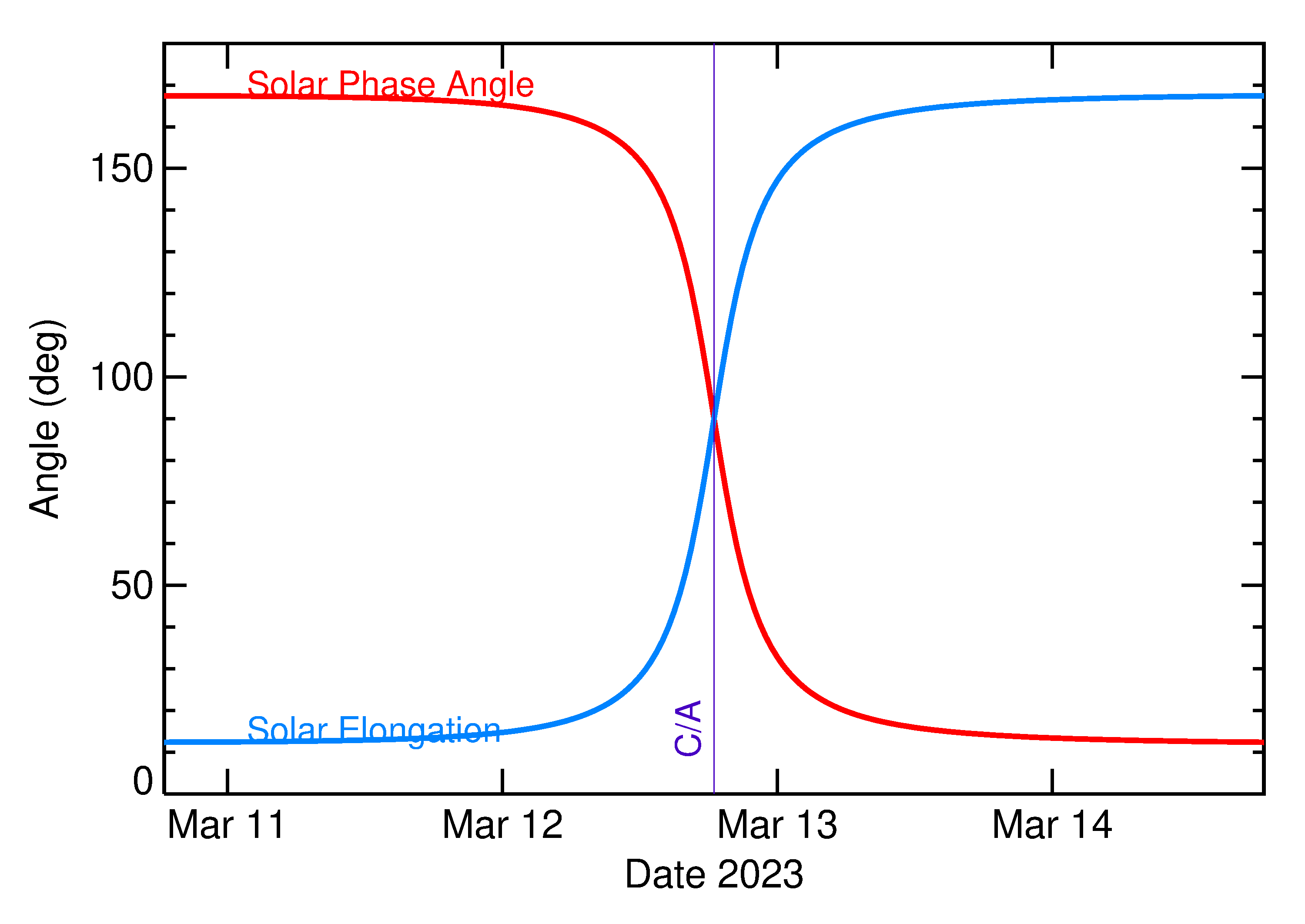 Solar Elongation and Solar Phase Angle of 2023 ET2 in the days around closest approach
