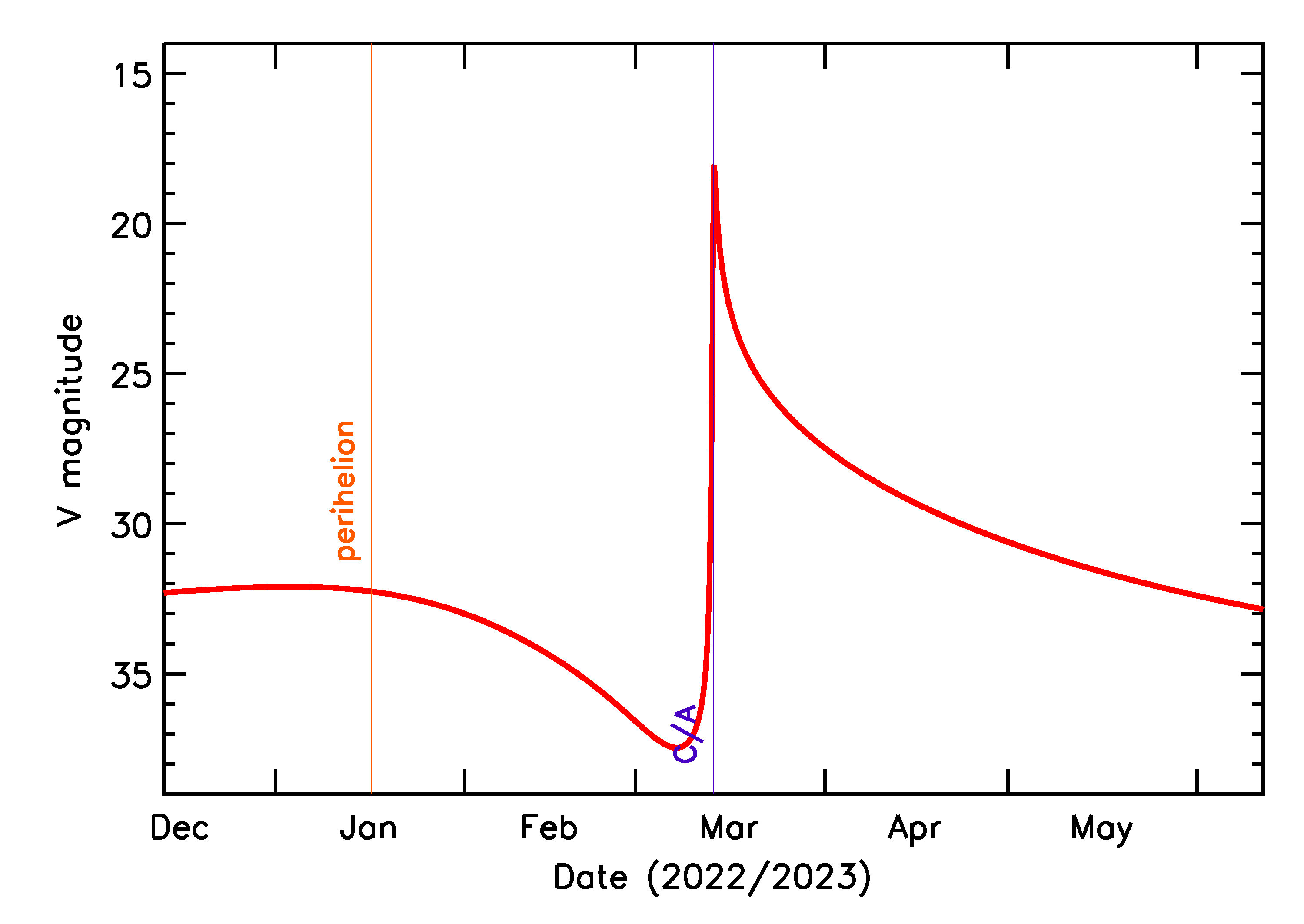 Predicted Brightness of 2023 ET2 in the months around closest approach