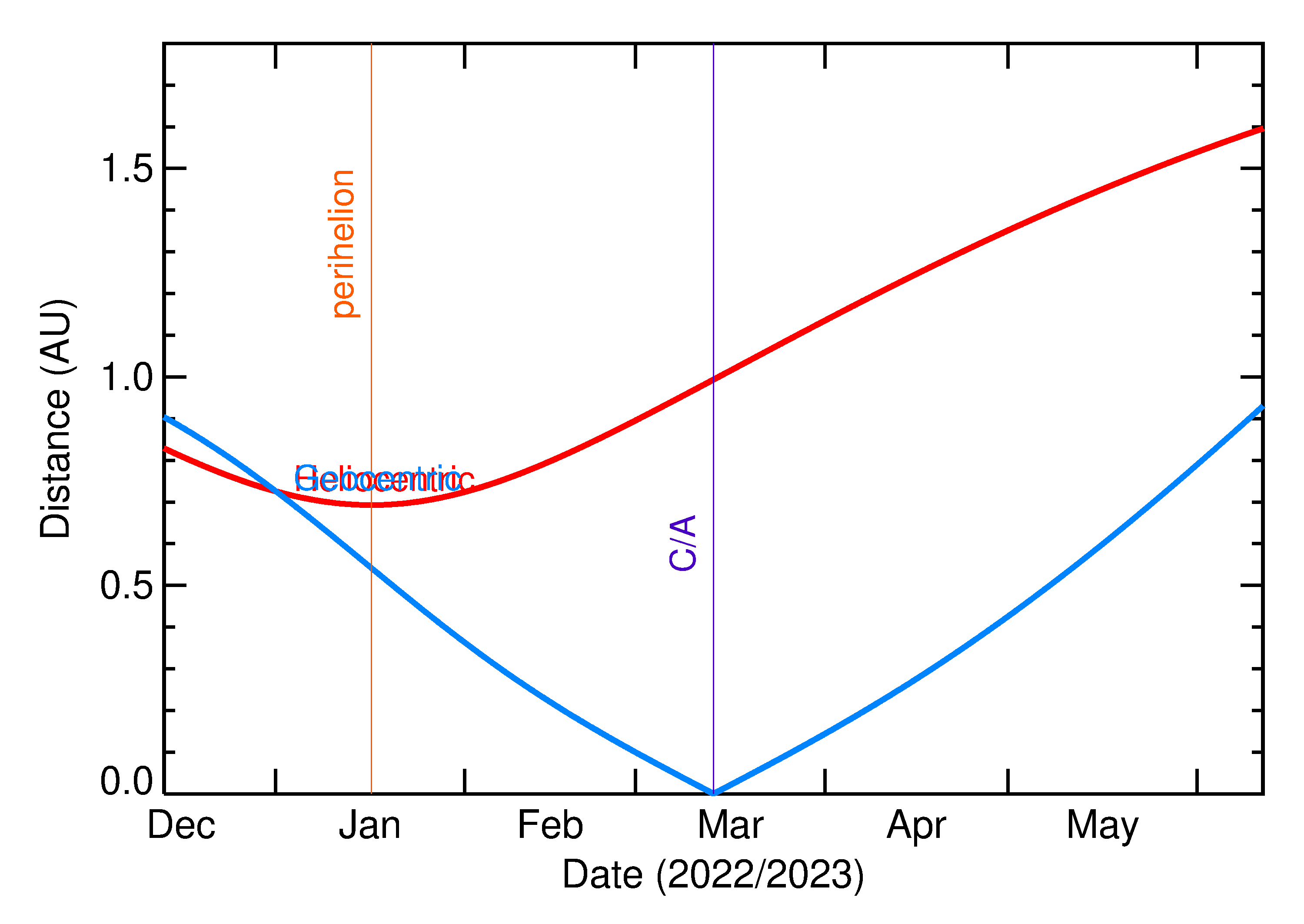 Heliocentric and Geocentric Distances of 2023 ET2 in the months around closest approach