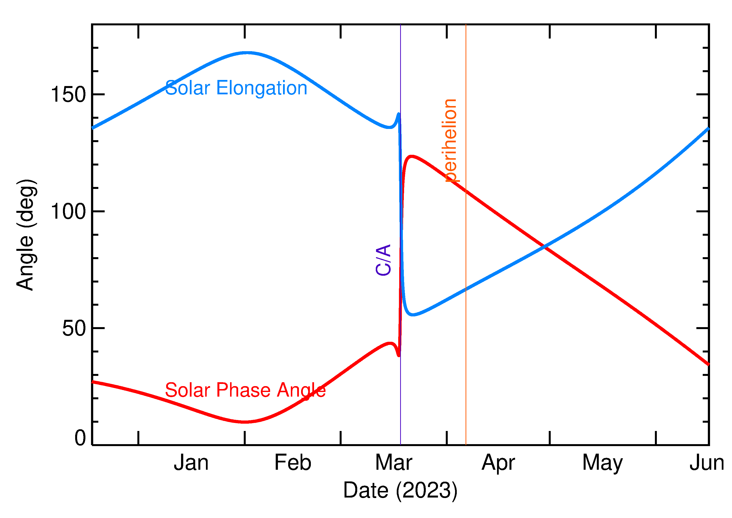 Solar Elongation and Solar Phase Angle of 2023 EY in the months around closest approach