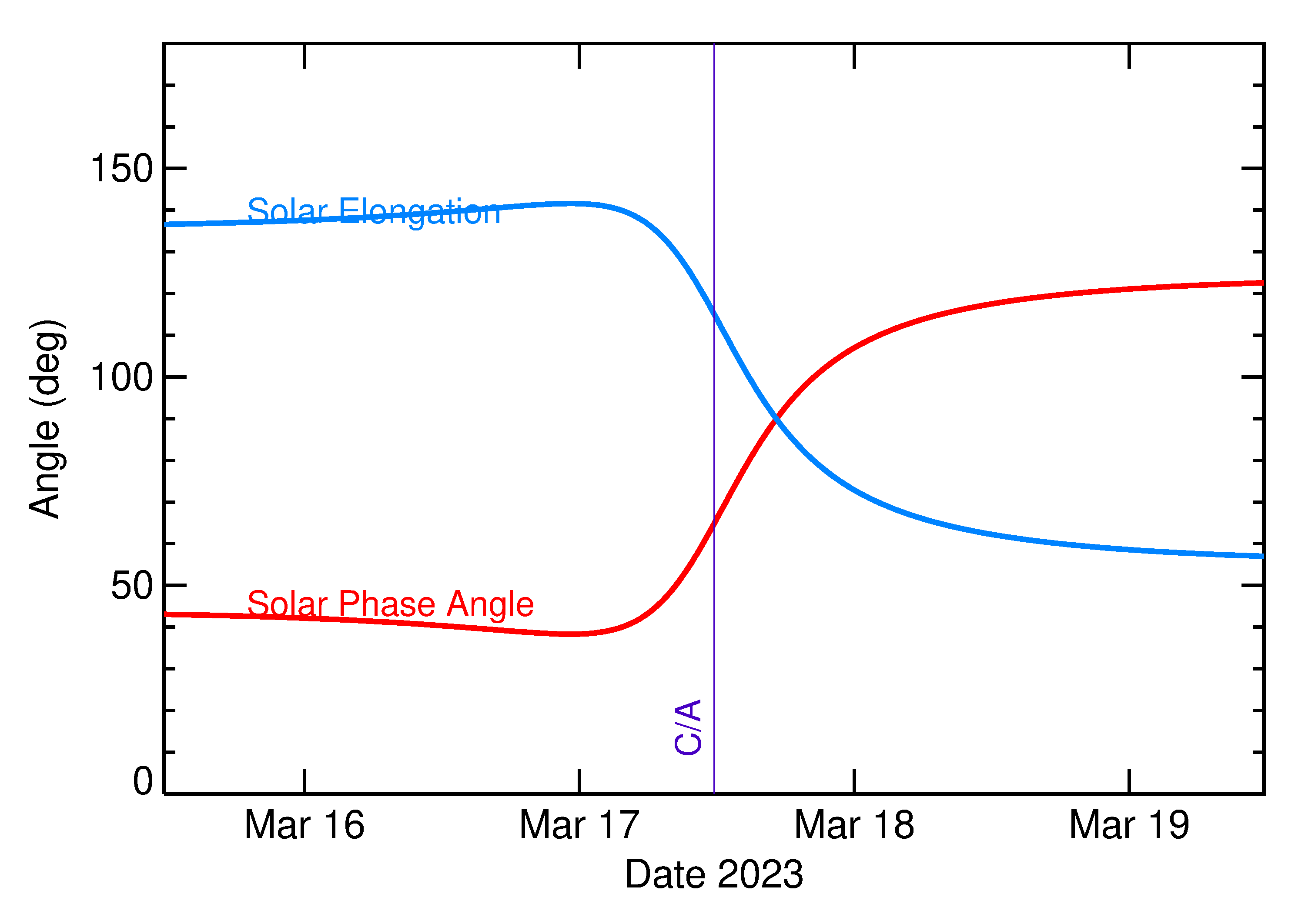 Solar Elongation and Solar Phase Angle of 2023 EY in the days around closest approach