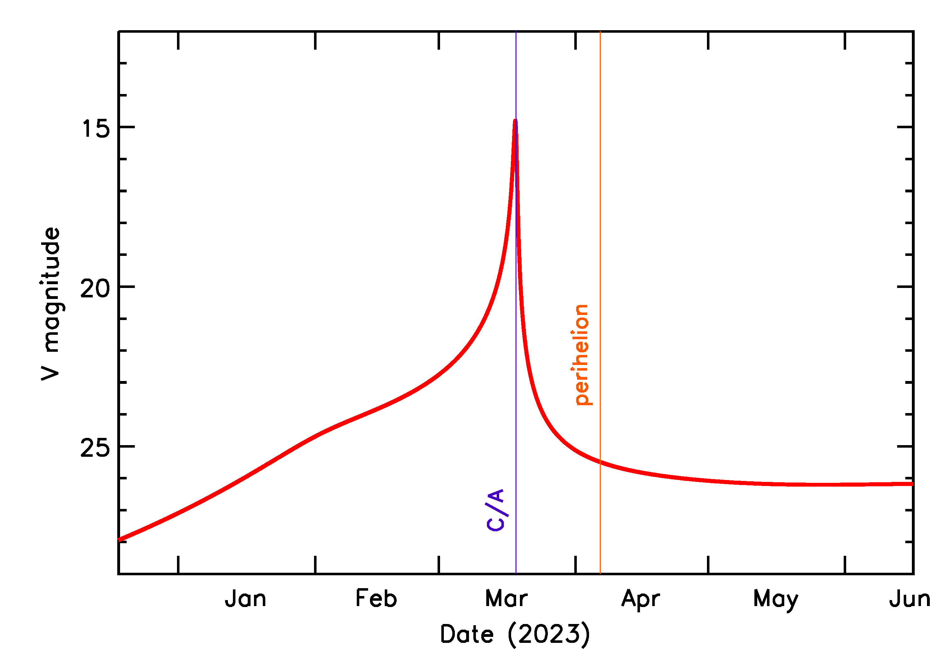 Predicted Brightness of 2023 EY in the months around closest approach