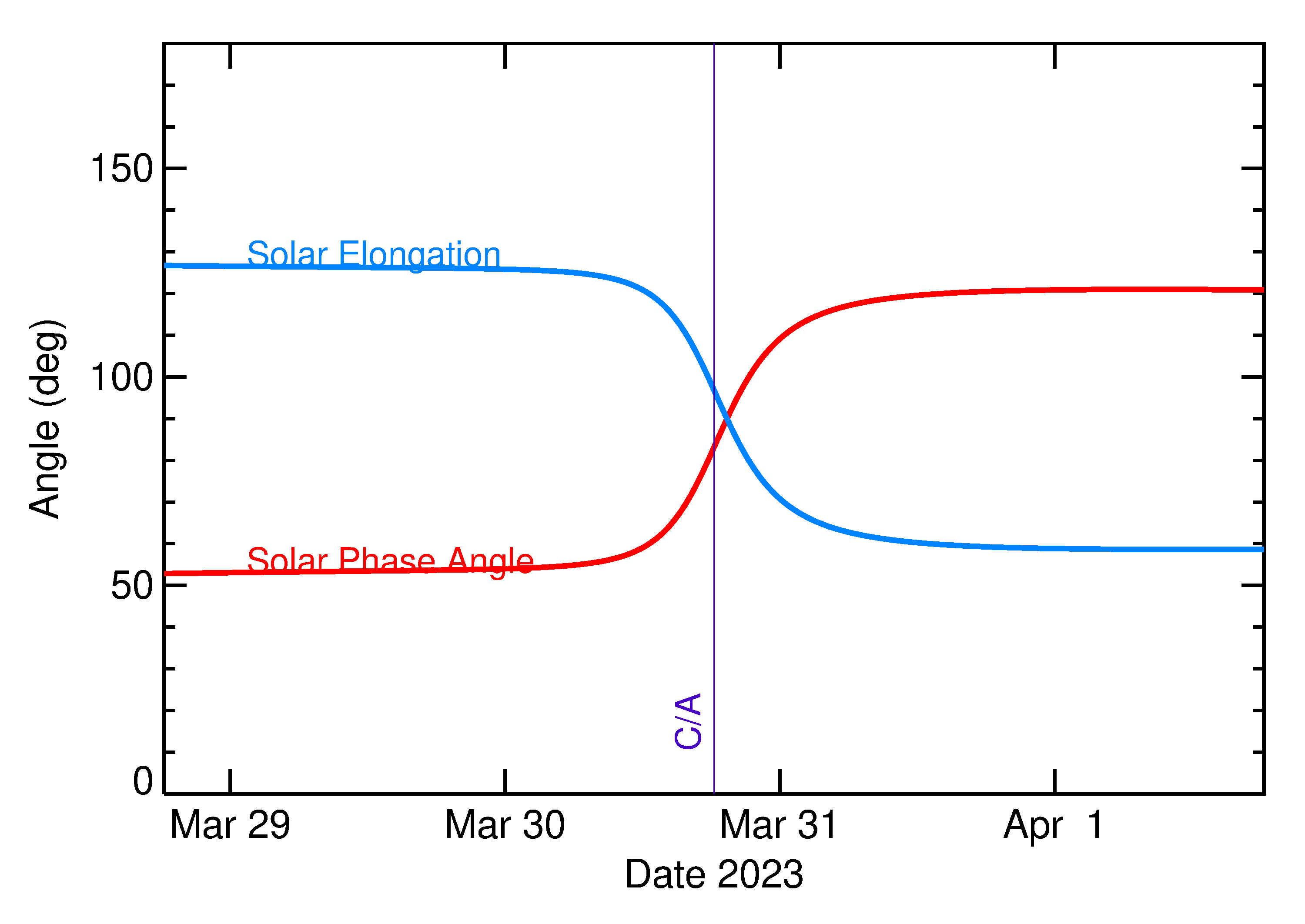 Solar Elongation and Solar Phase Angle of 2023 FH7 in the days around closest approach