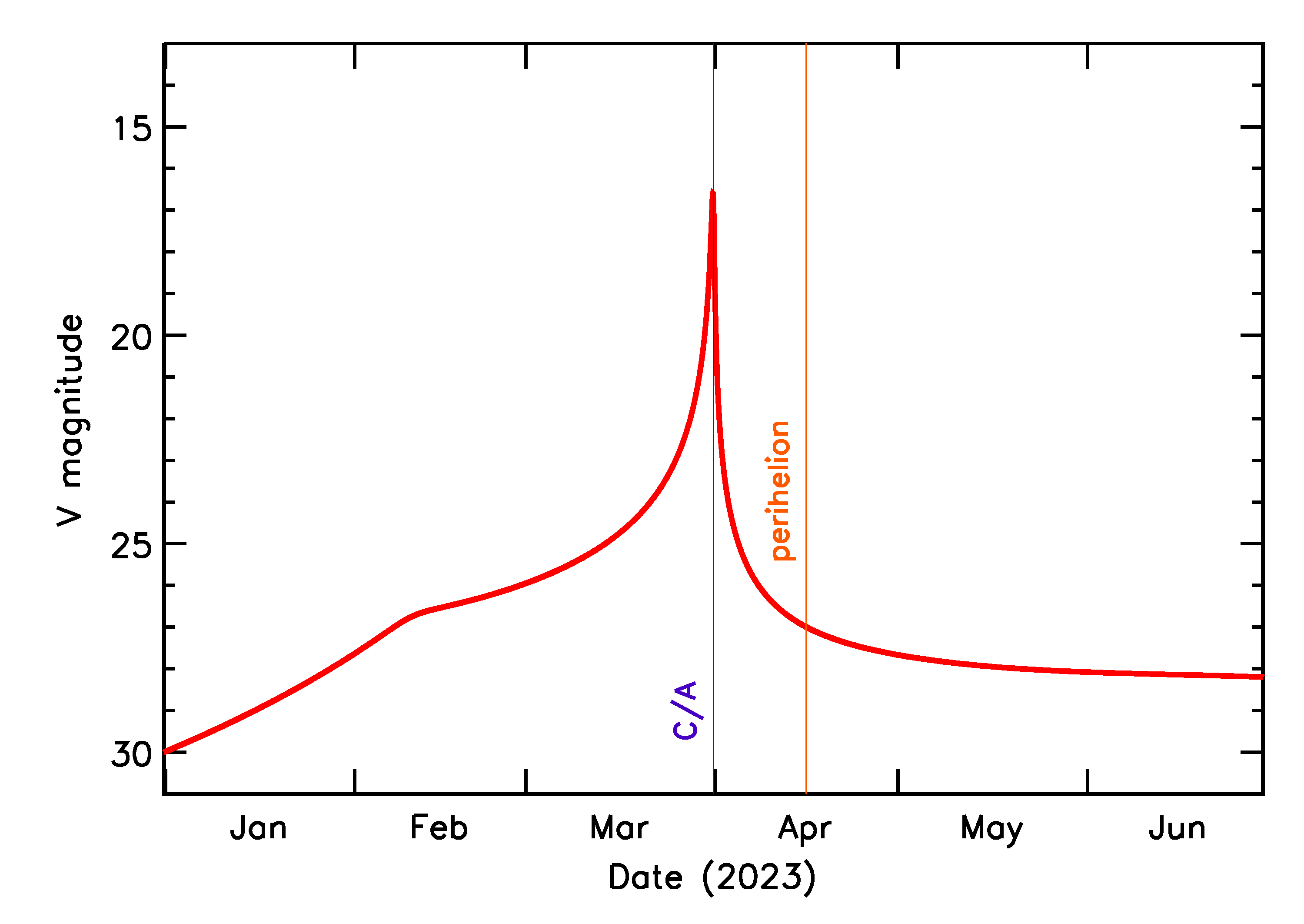 Predicted Brightness of 2023 FH7 in the months around closest approach