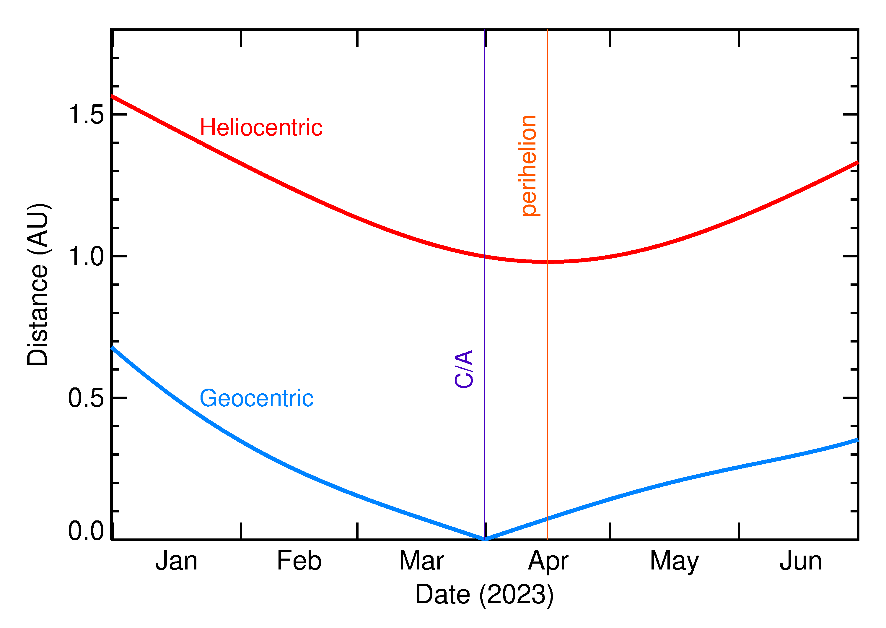 Heliocentric and Geocentric Distances of 2023 FH7 in the months around closest approach