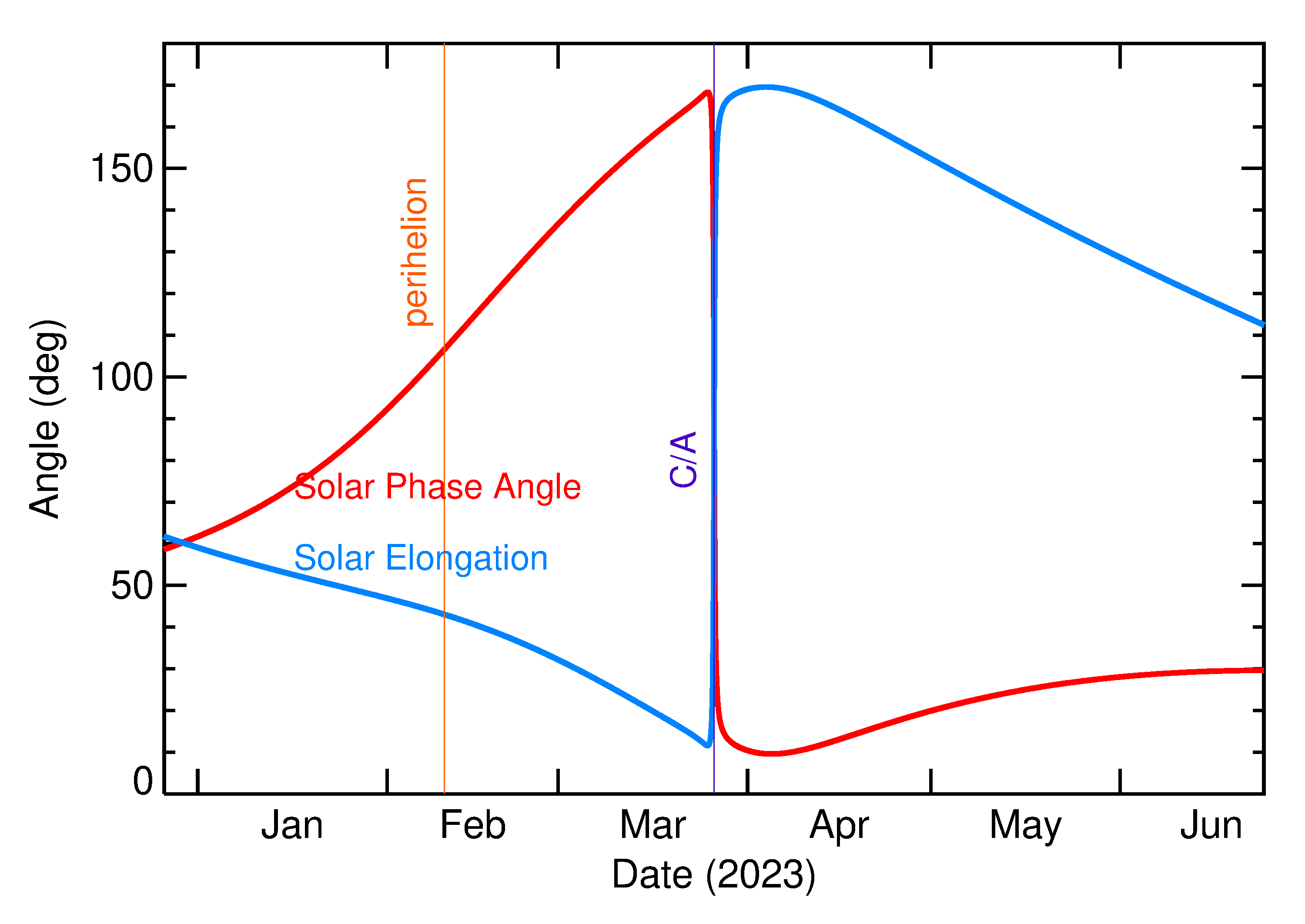 Solar Elongation and Solar Phase Angle of 2023 FN6 in the months around closest approach