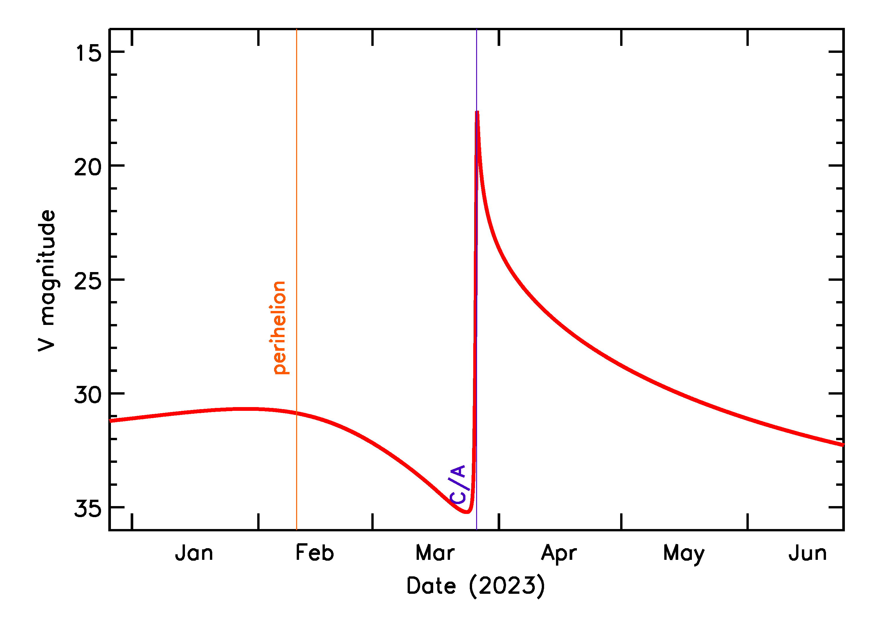 Predicted Brightness of 2023 FN6 in the months around closest approach