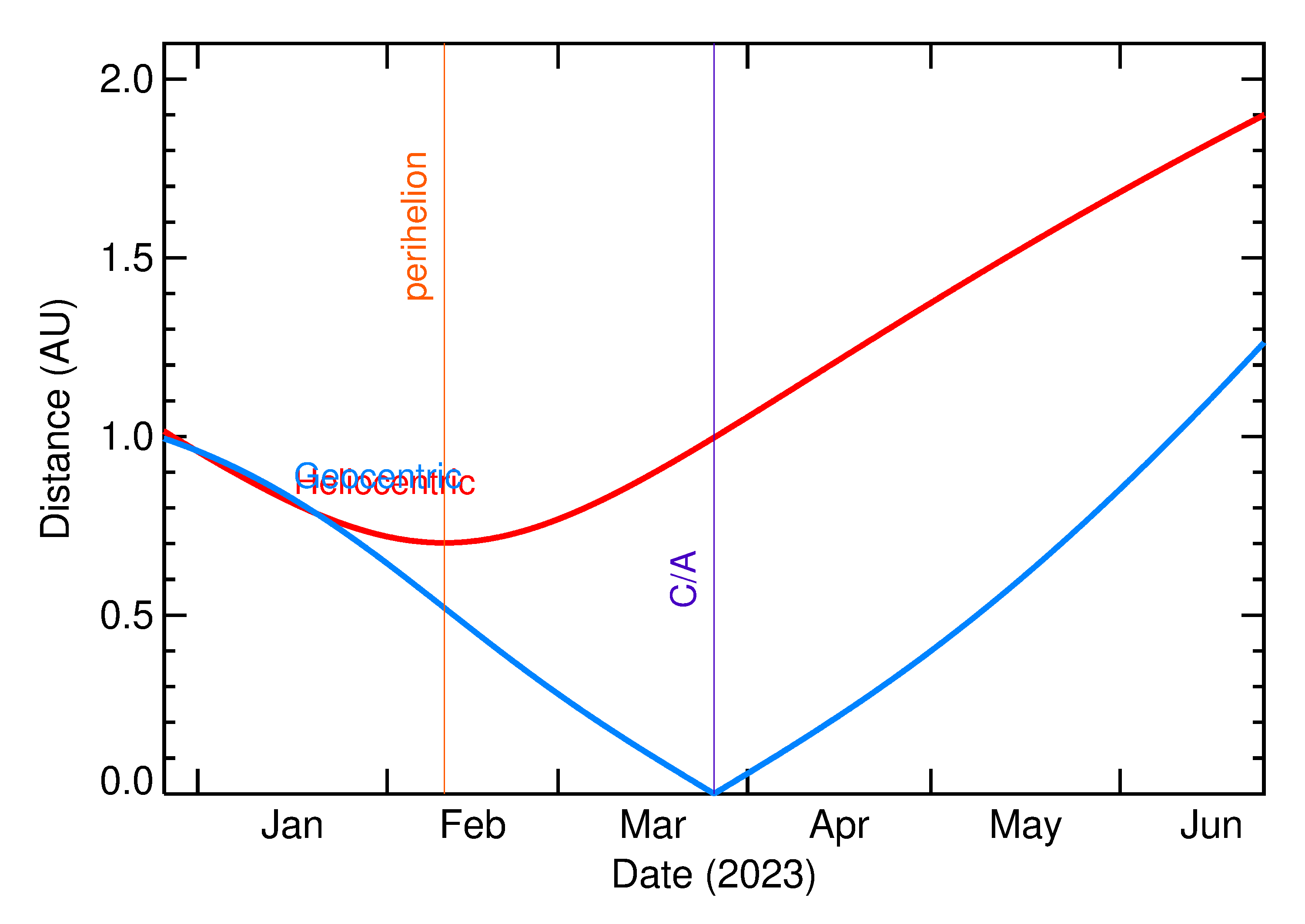 Heliocentric and Geocentric Distances of 2023 FN6 in the months around closest approach