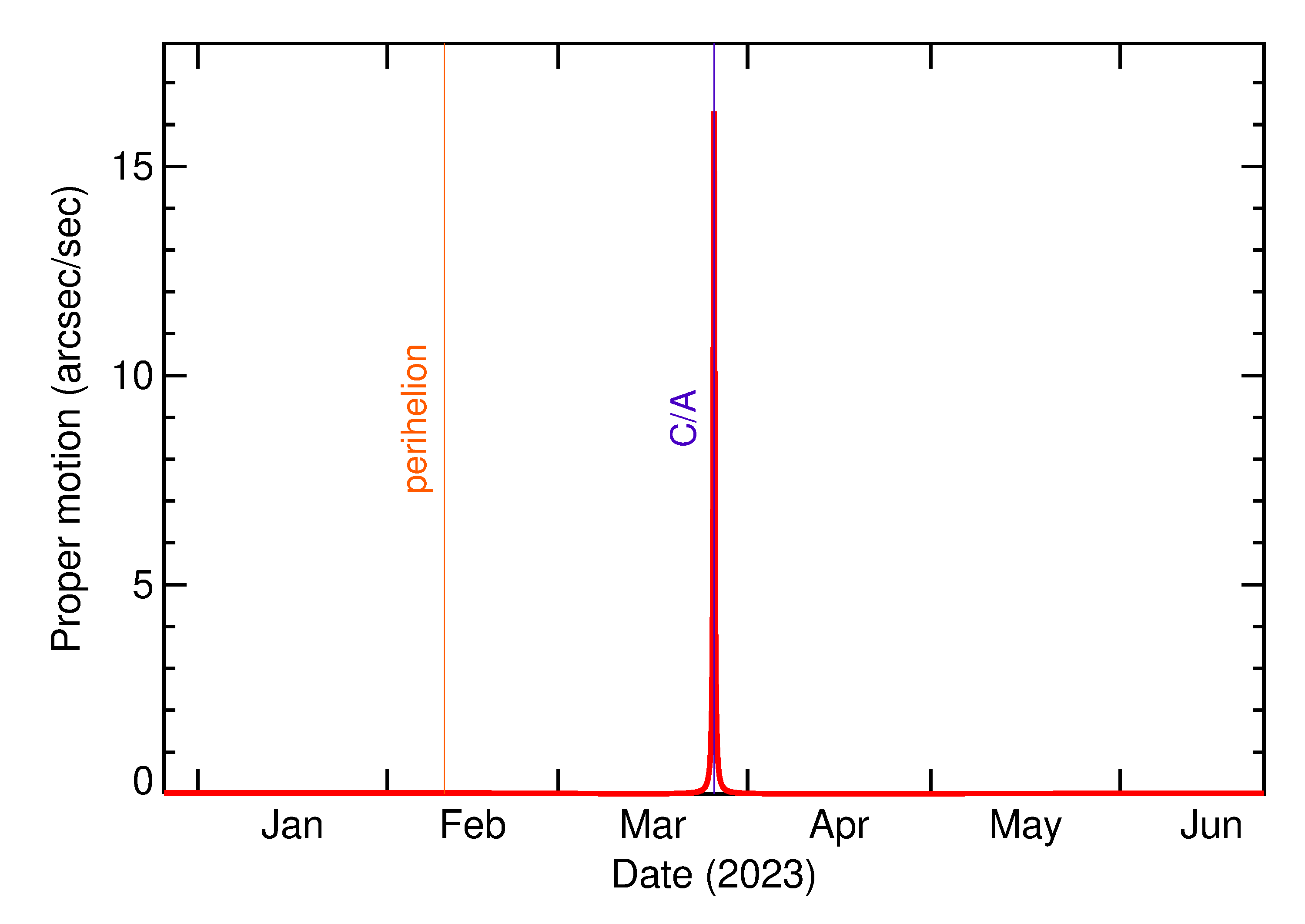 Proper motion rate of 2023 FN6 in the months around closest approach
