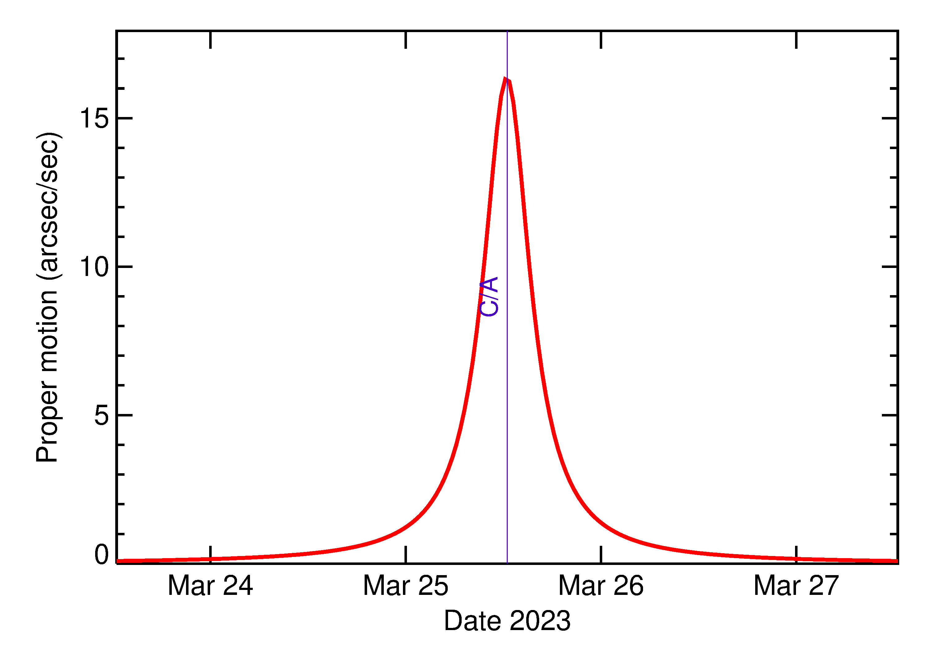 Proper motion rate of 2023 FN6 in the days around closest approach