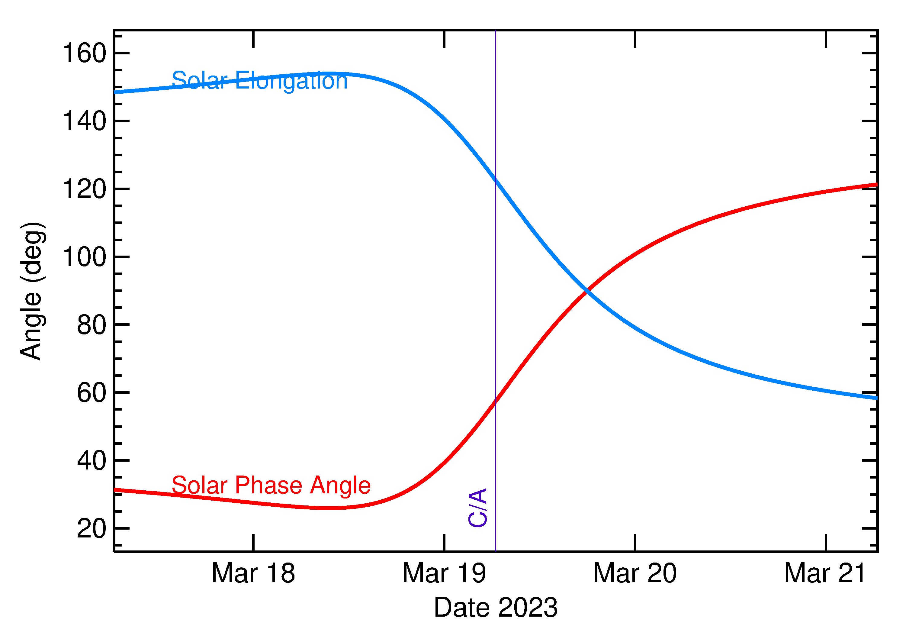 Solar Elongation and Solar Phase Angle of 2023 FO in the days around closest approach