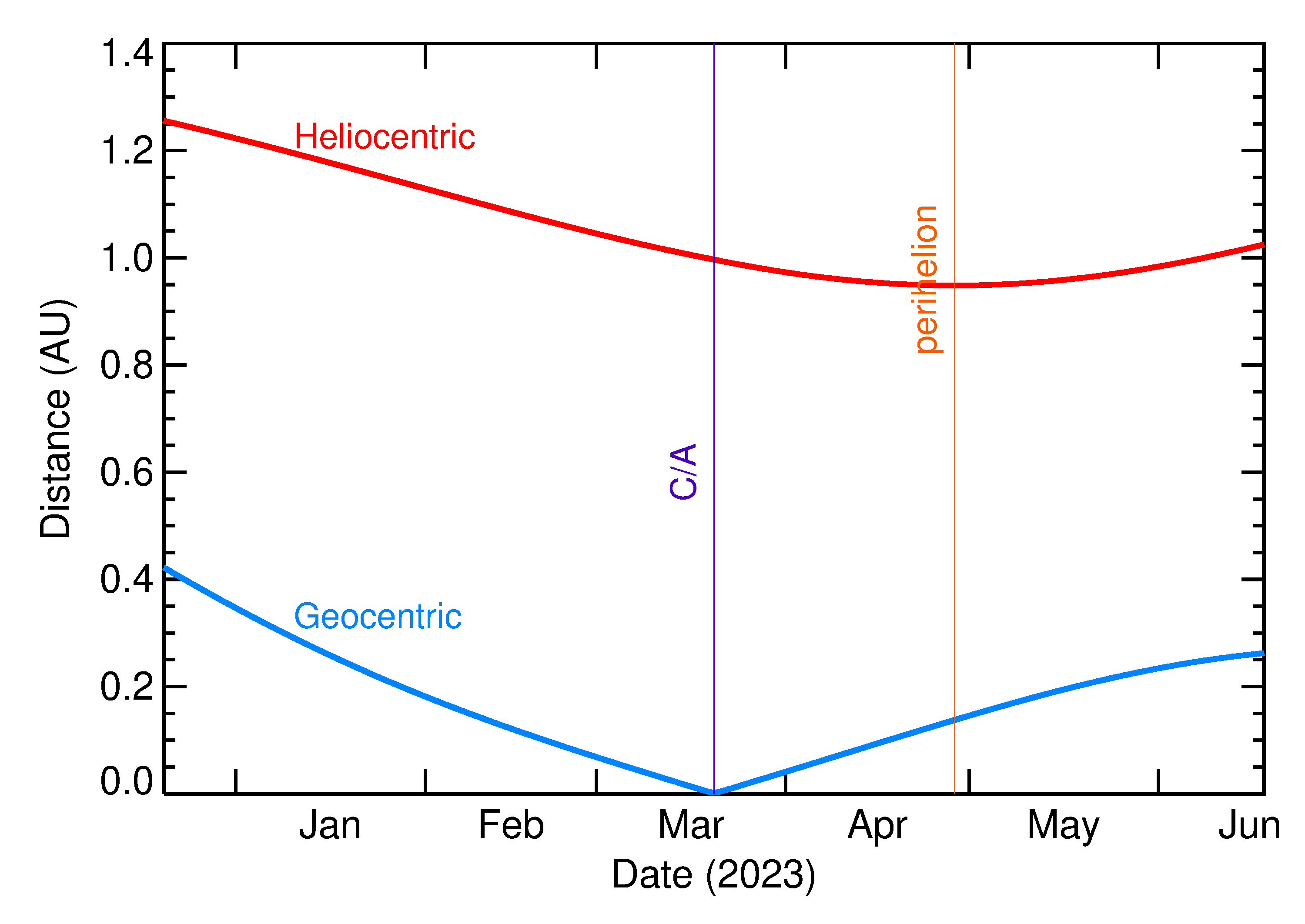 Heliocentric and Geocentric Distances of 2023 FO in the months around closest approach