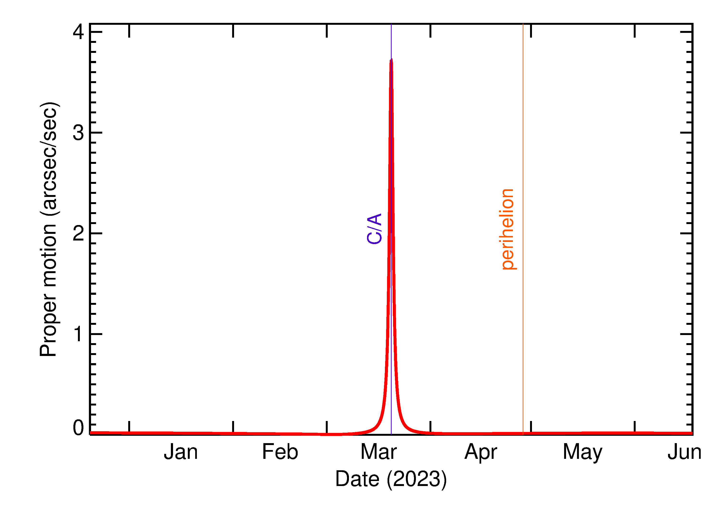 Proper motion rate of 2023 FO in the months around closest approach