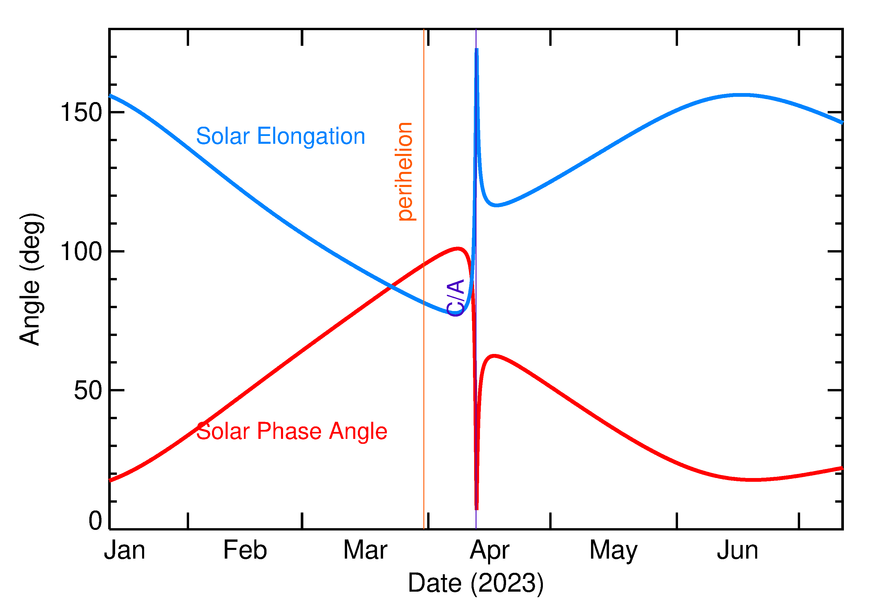 Solar Elongation and Solar Phase Angle of 2023 GP3 in the months around closest approach