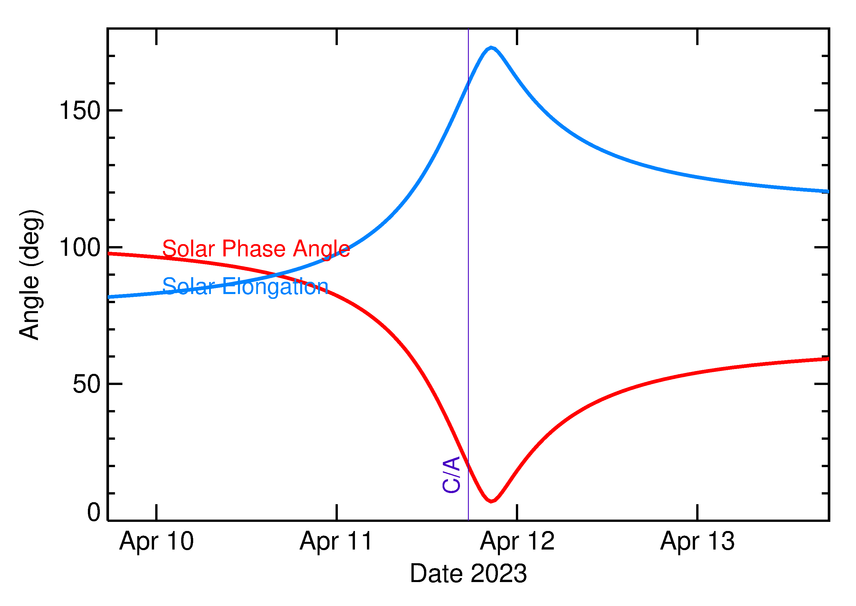 Solar Elongation and Solar Phase Angle of 2023 GP3 in the days around closest approach