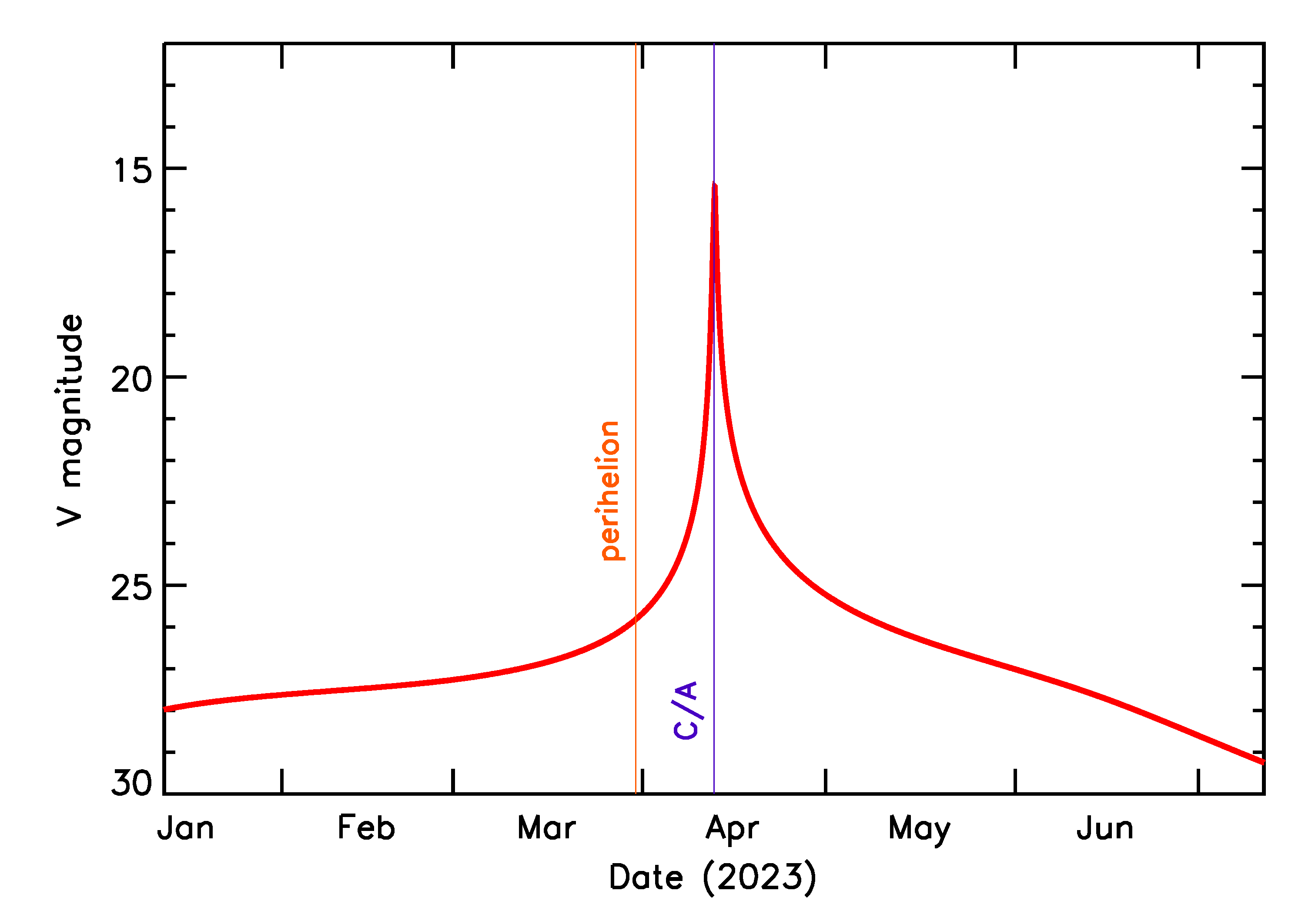 Predicted Brightness of 2023 GP3 in the months around closest approach