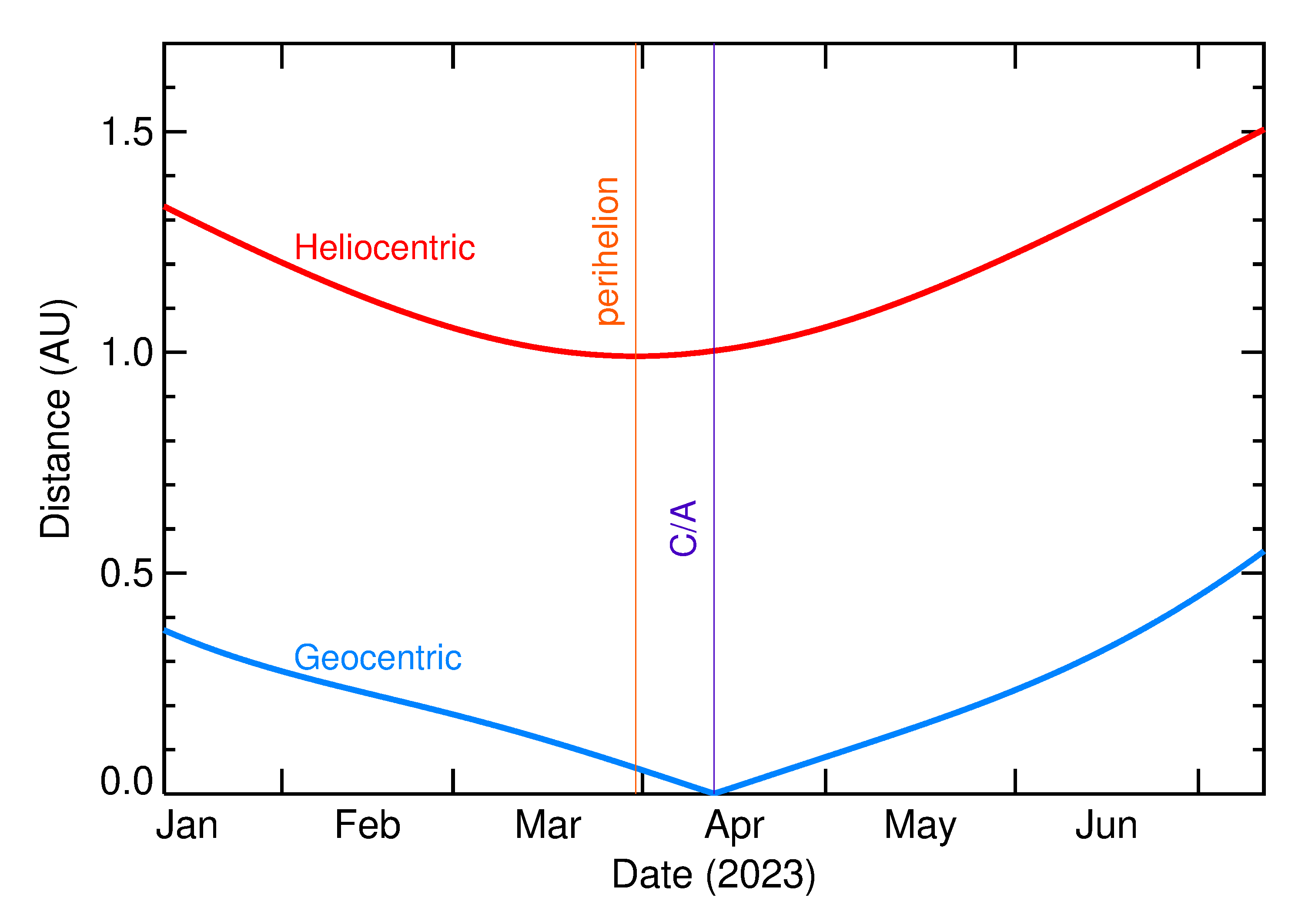 Heliocentric and Geocentric Distances of 2023 GP3 in the months around closest approach