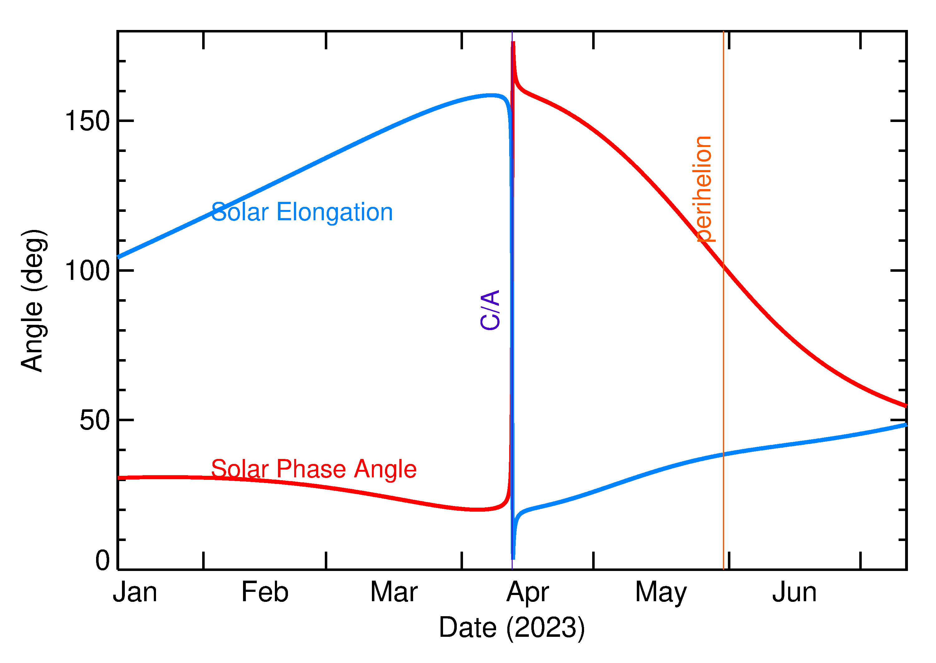 Solar Elongation and Solar Phase Angle of 2023 GQ in the months around closest approach