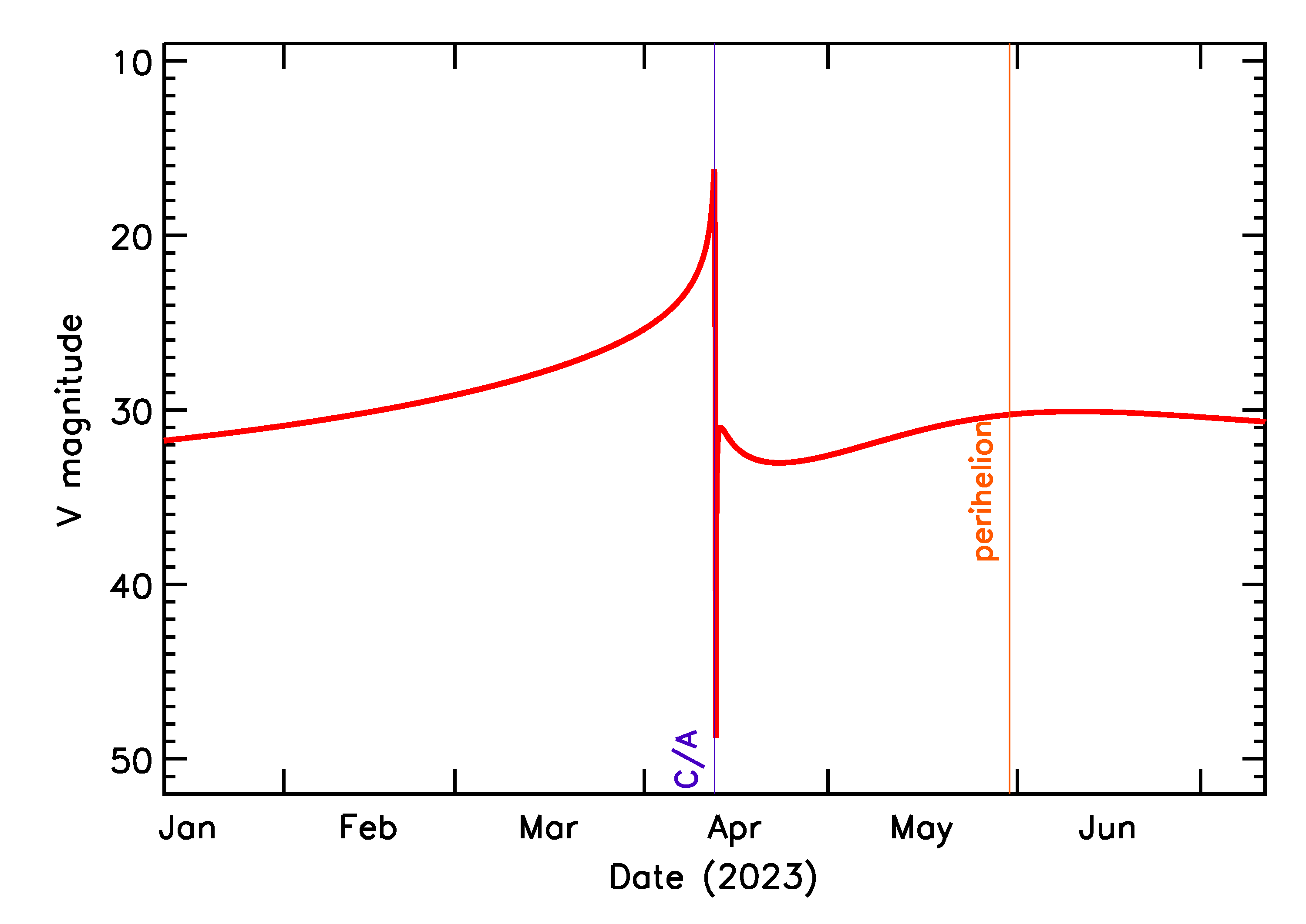 Predicted Brightness of 2023 GQ in the months around closest approach