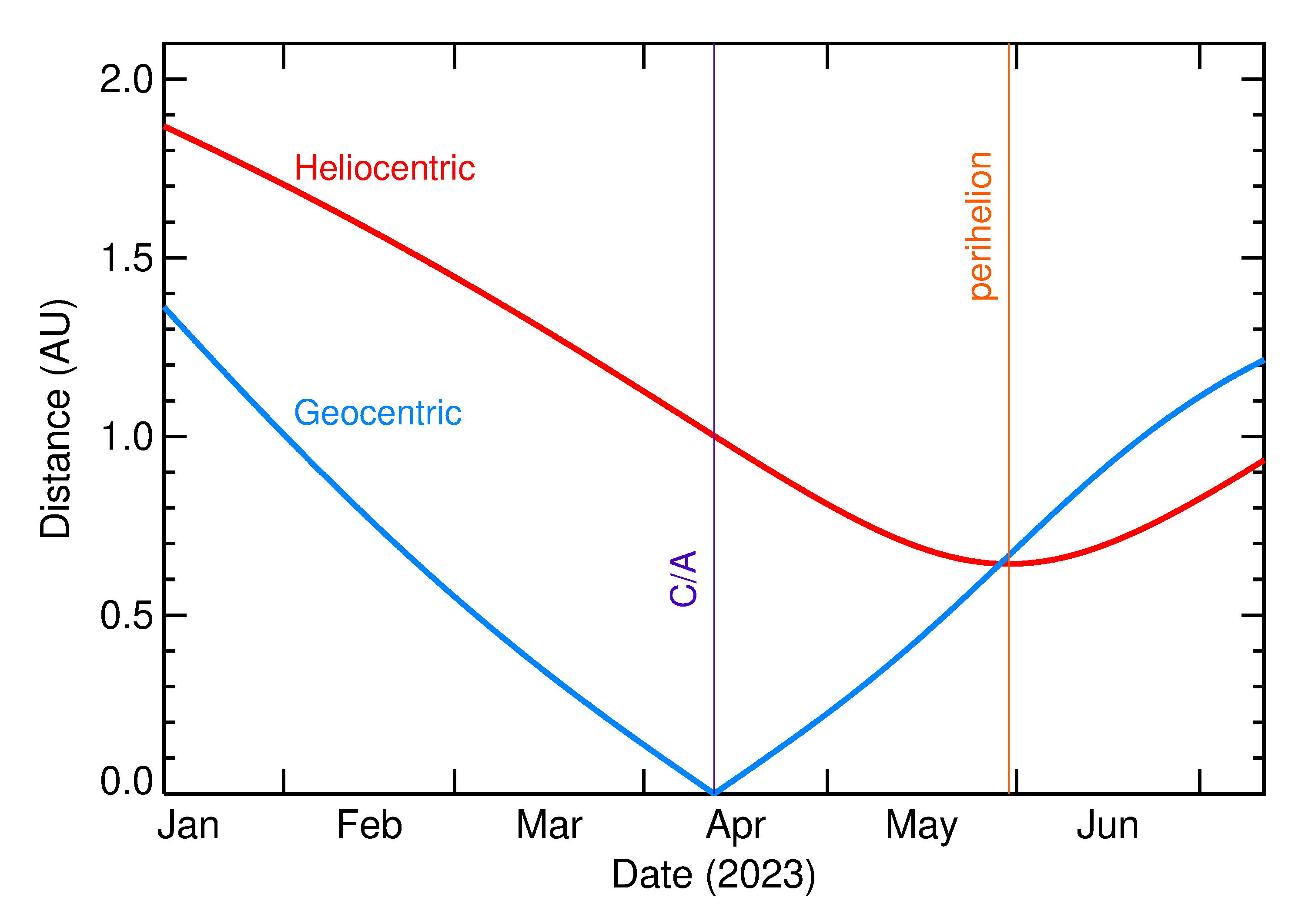 Heliocentric and Geocentric Distances of 2023 GQ in the months around closest approach