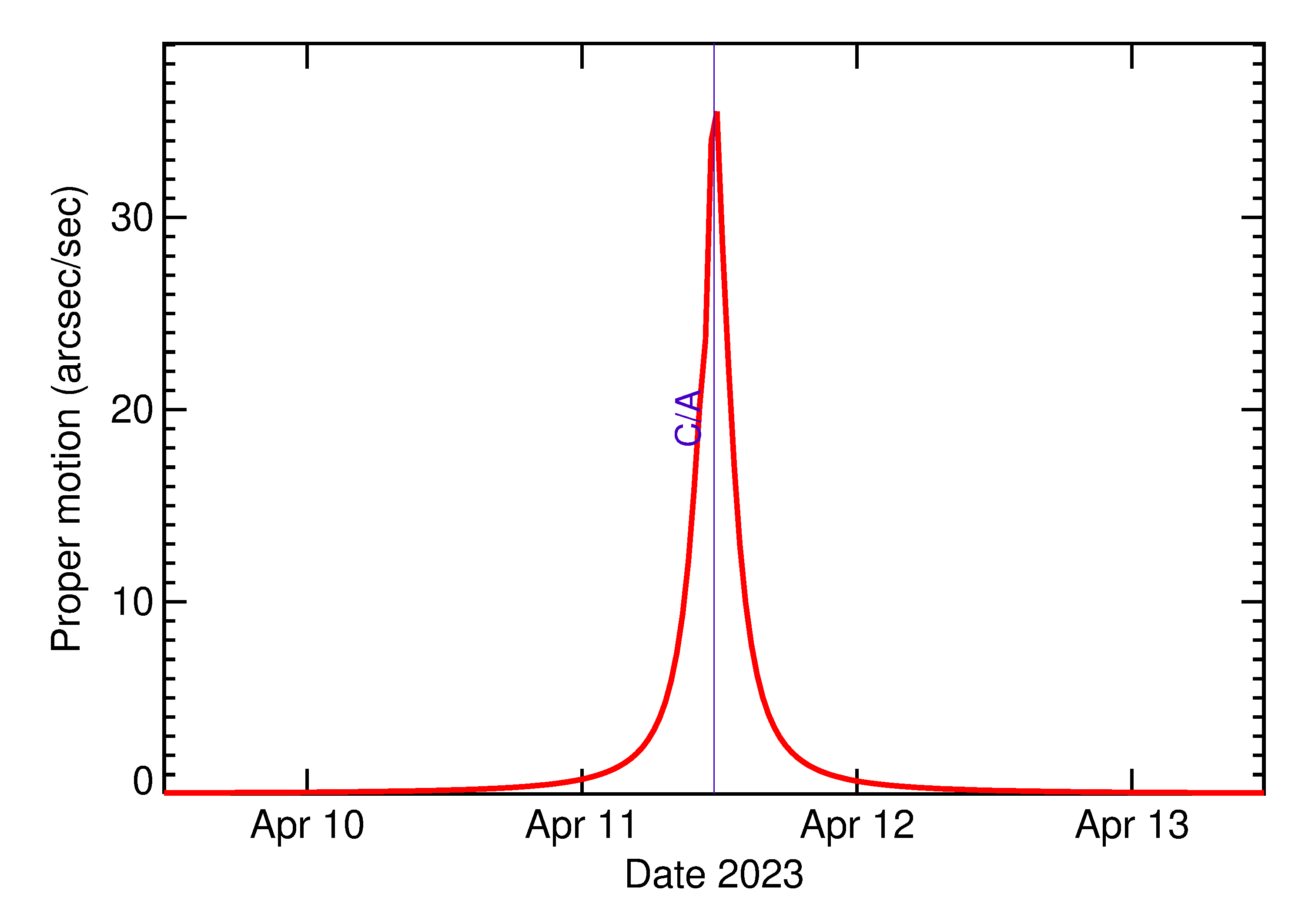 Proper motion rate of 2023 GQ in the days around closest approach