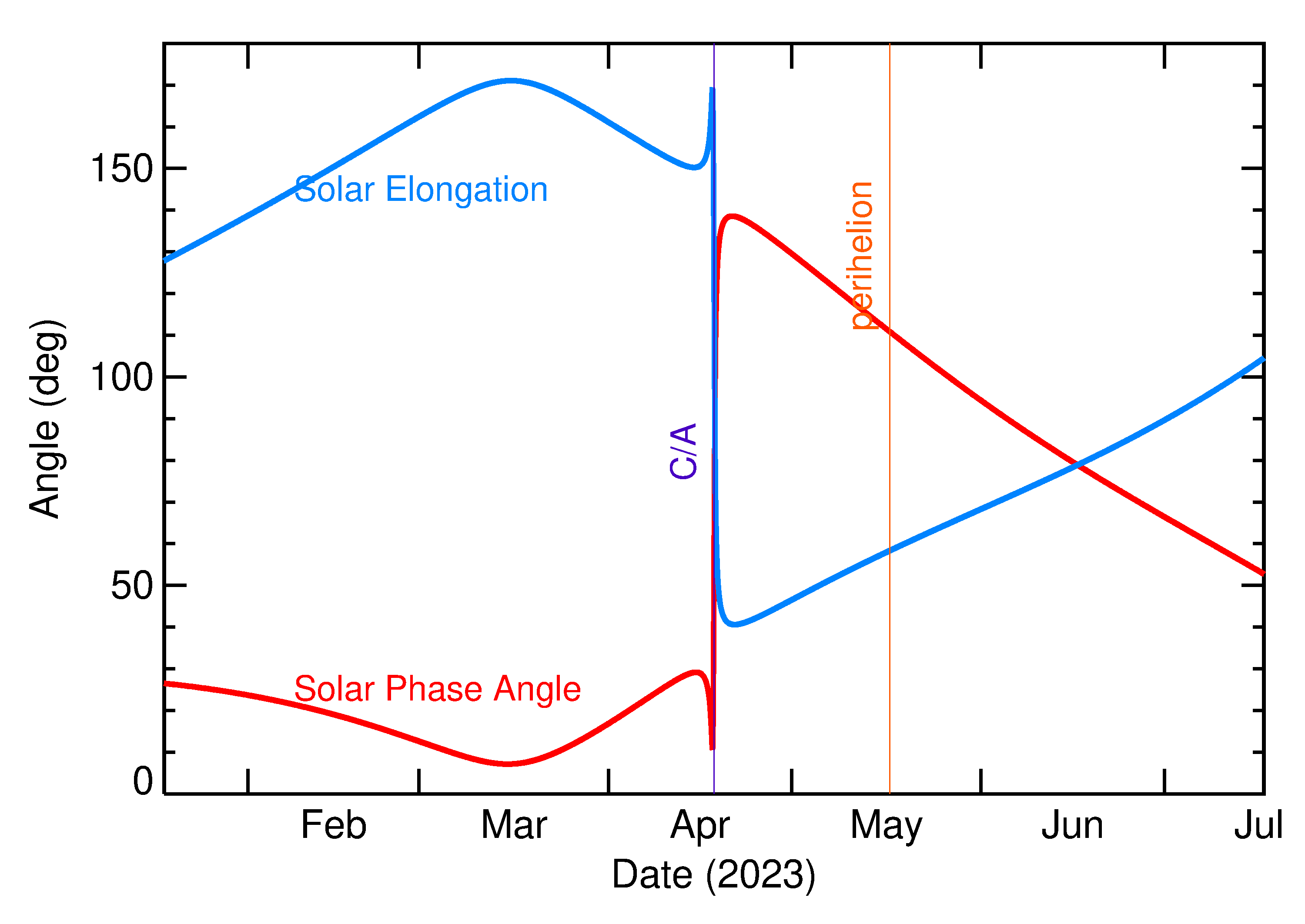 Solar Elongation and Solar Phase Angle of 2023 HB in the months around closest approach