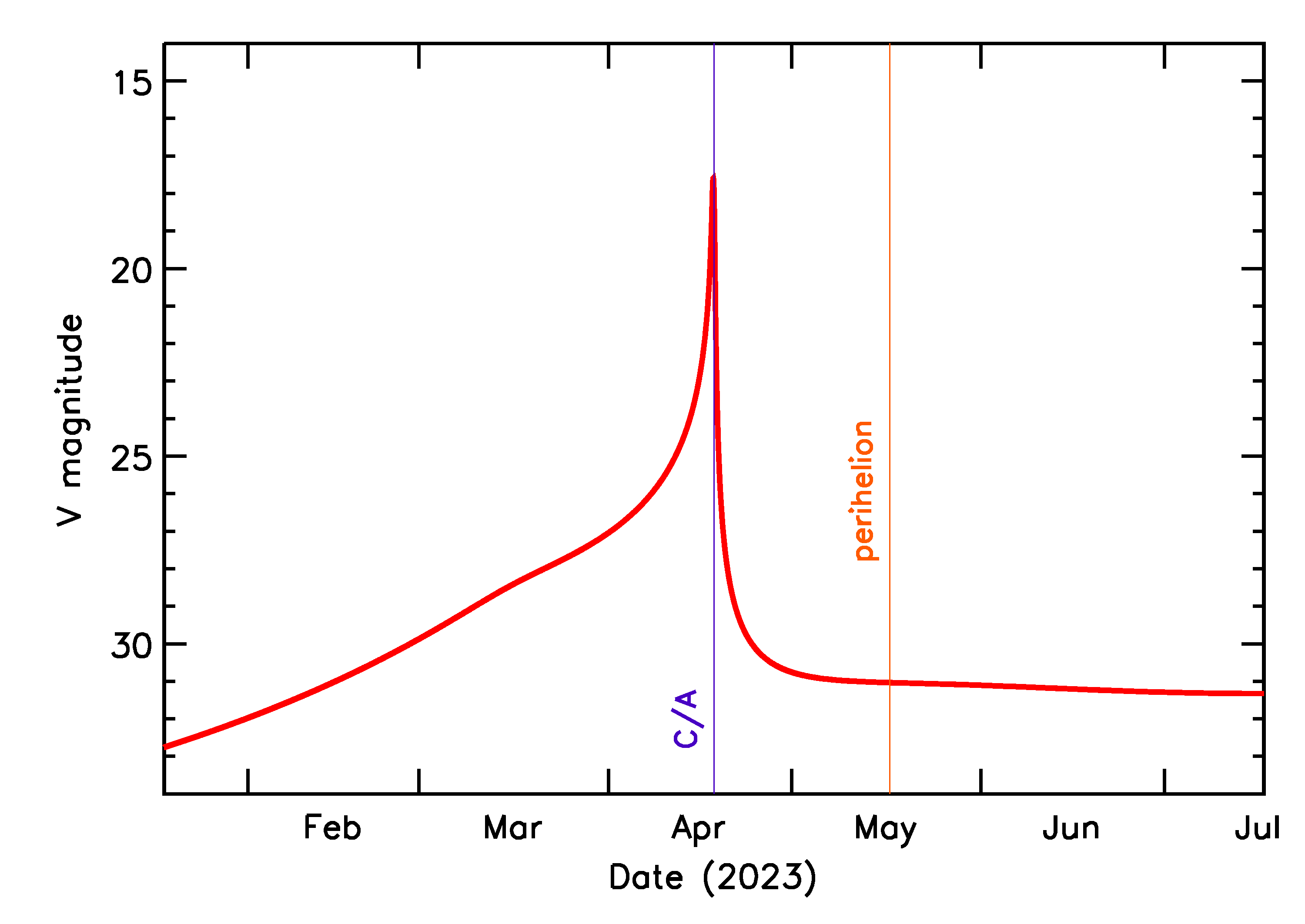 Predicted Brightness of 2023 HB in the months around closest approach