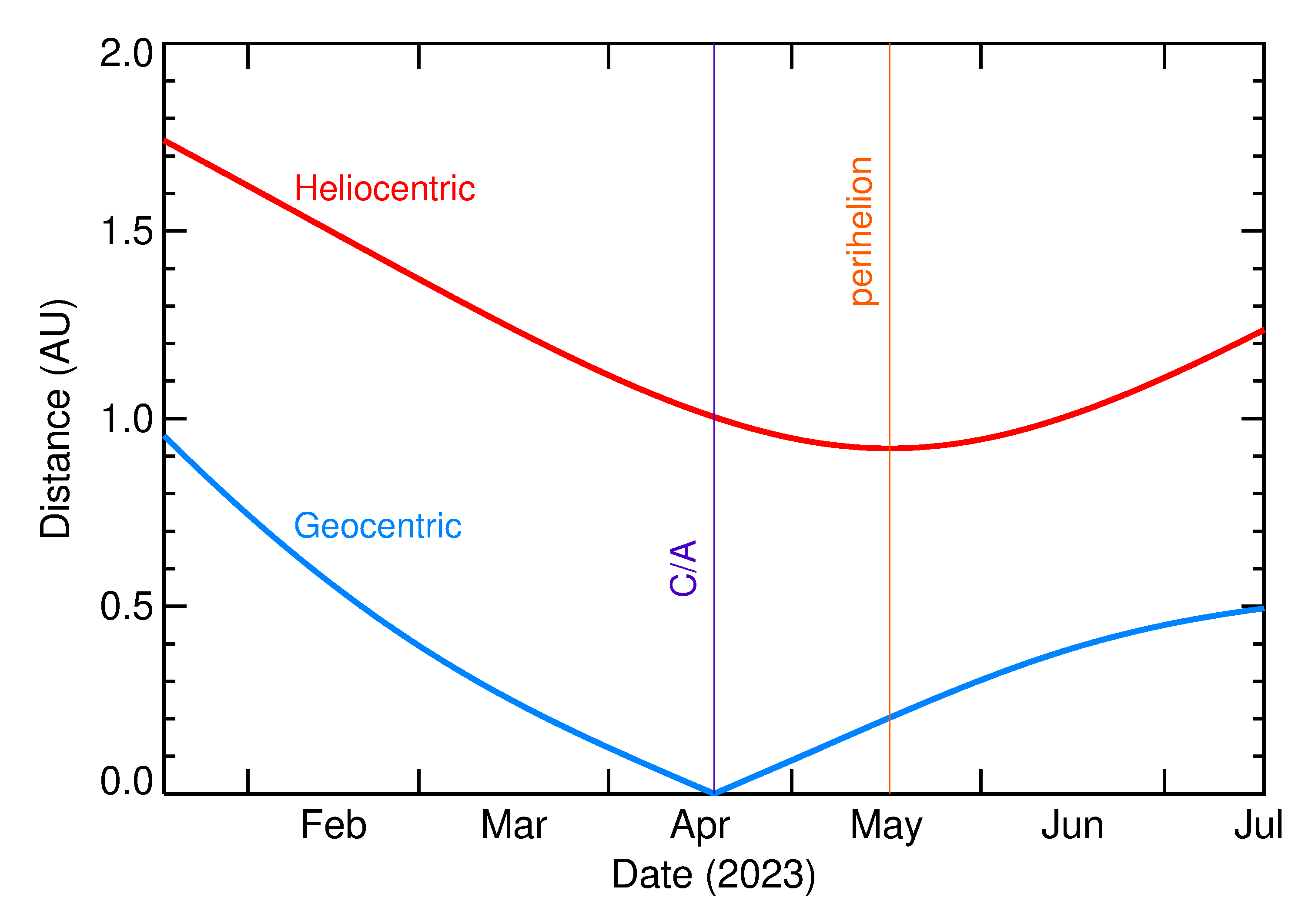Heliocentric and Geocentric Distances of 2023 HB in the months around closest approach