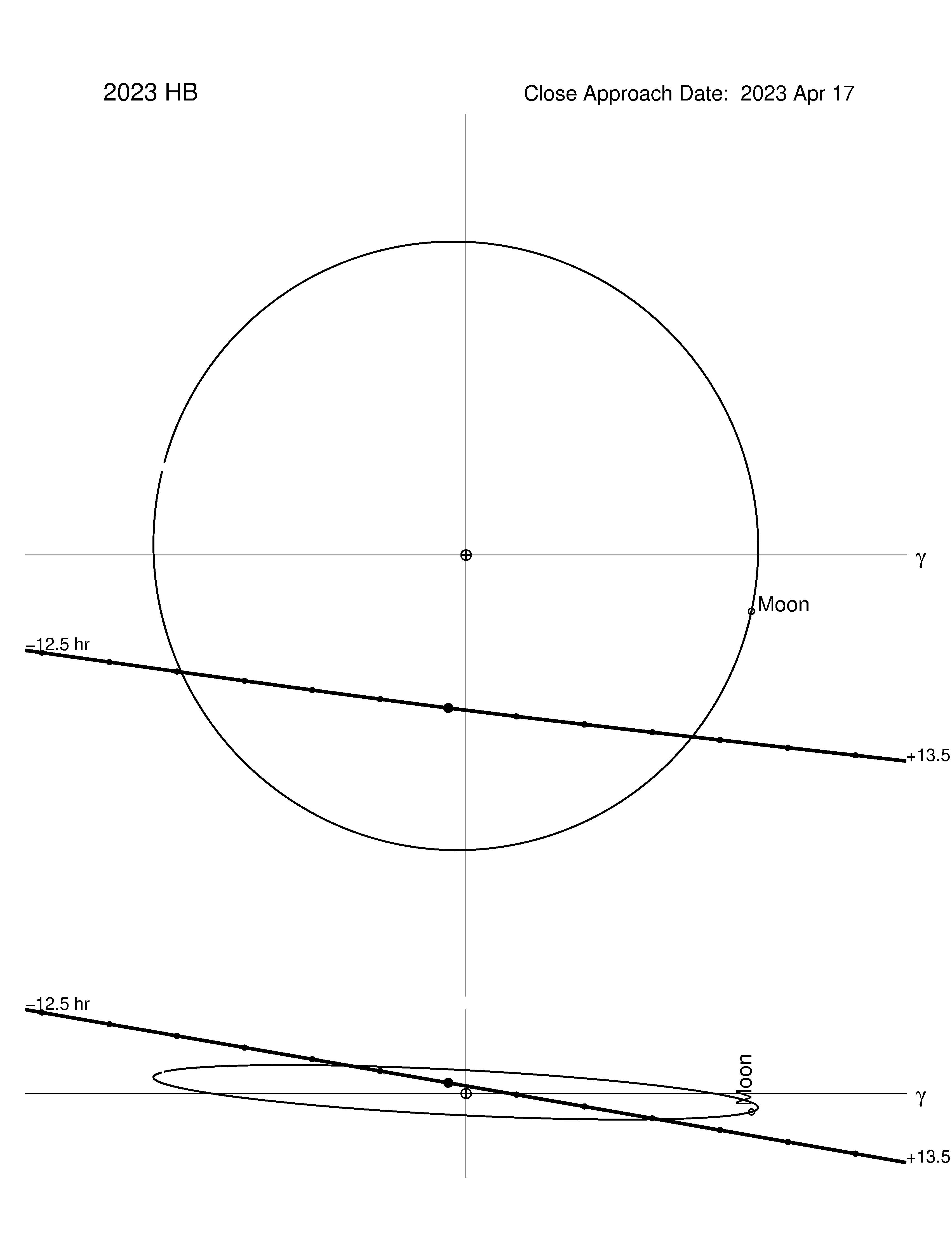 Near-Earth trajectory of 2023 HB