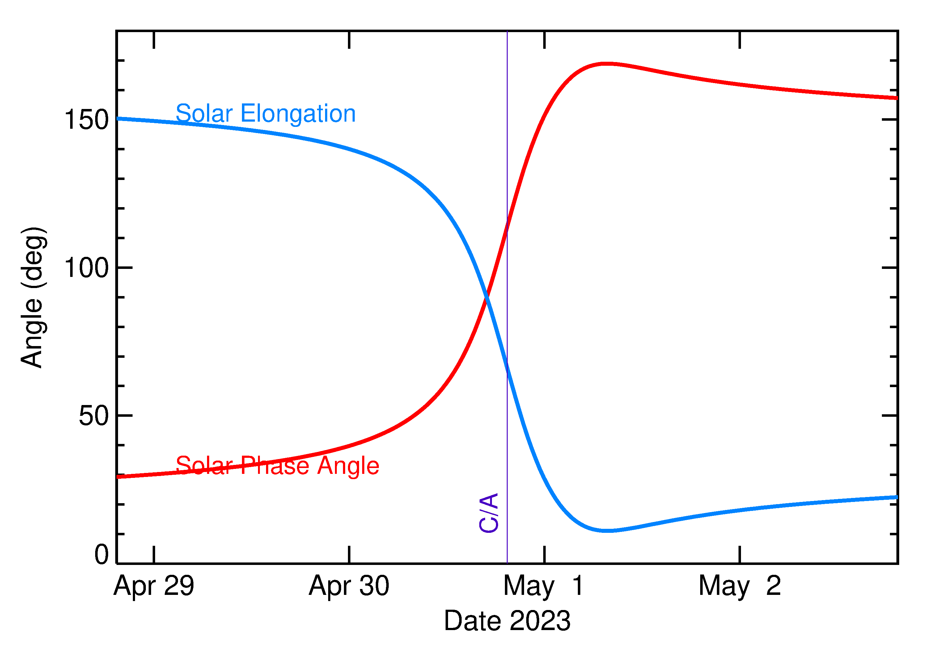 Solar Elongation and Solar Phase Angle of 2023 HD7 in the days around closest approach