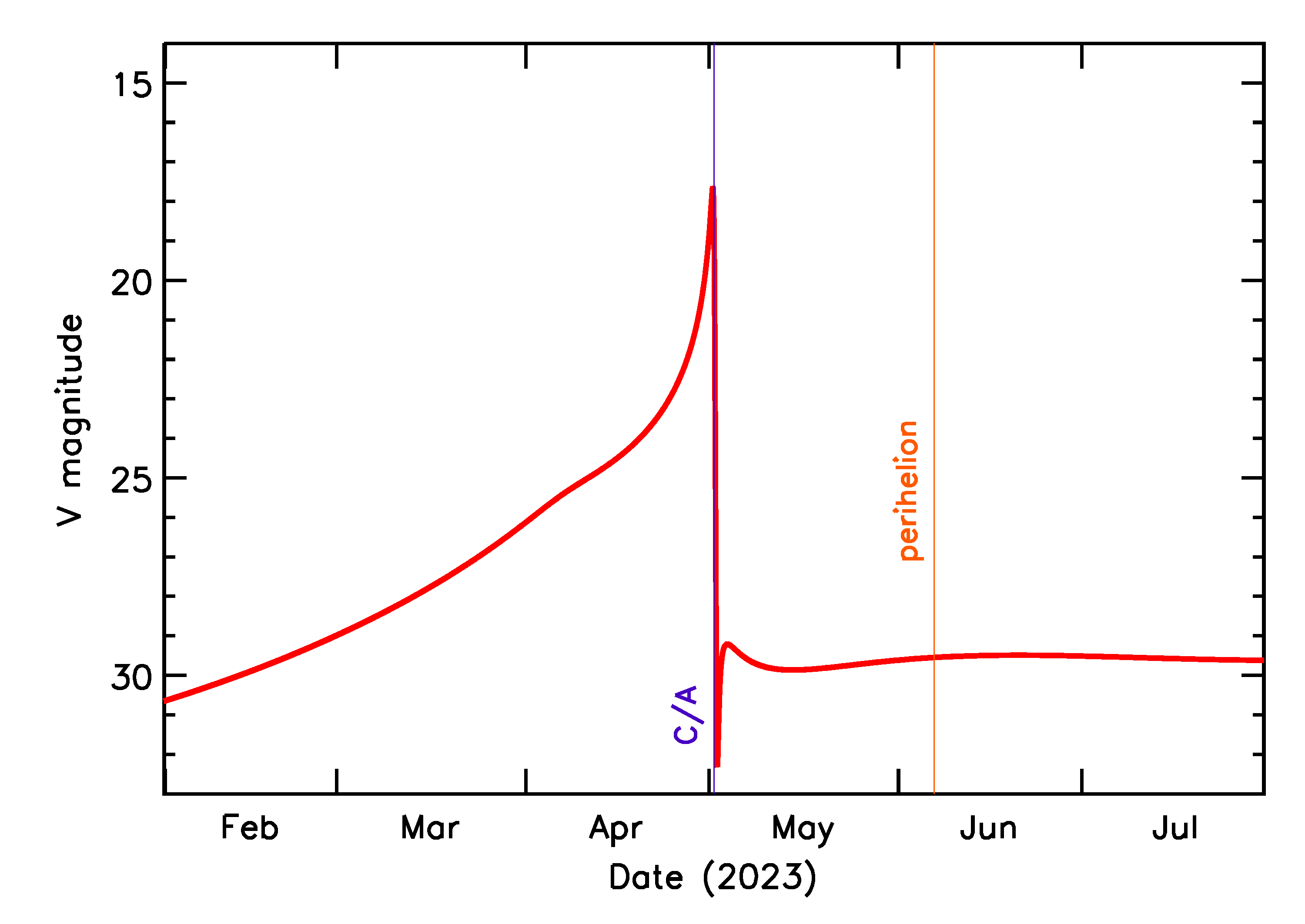 Predicted Brightness of 2023 HD7 in the months around closest approach
