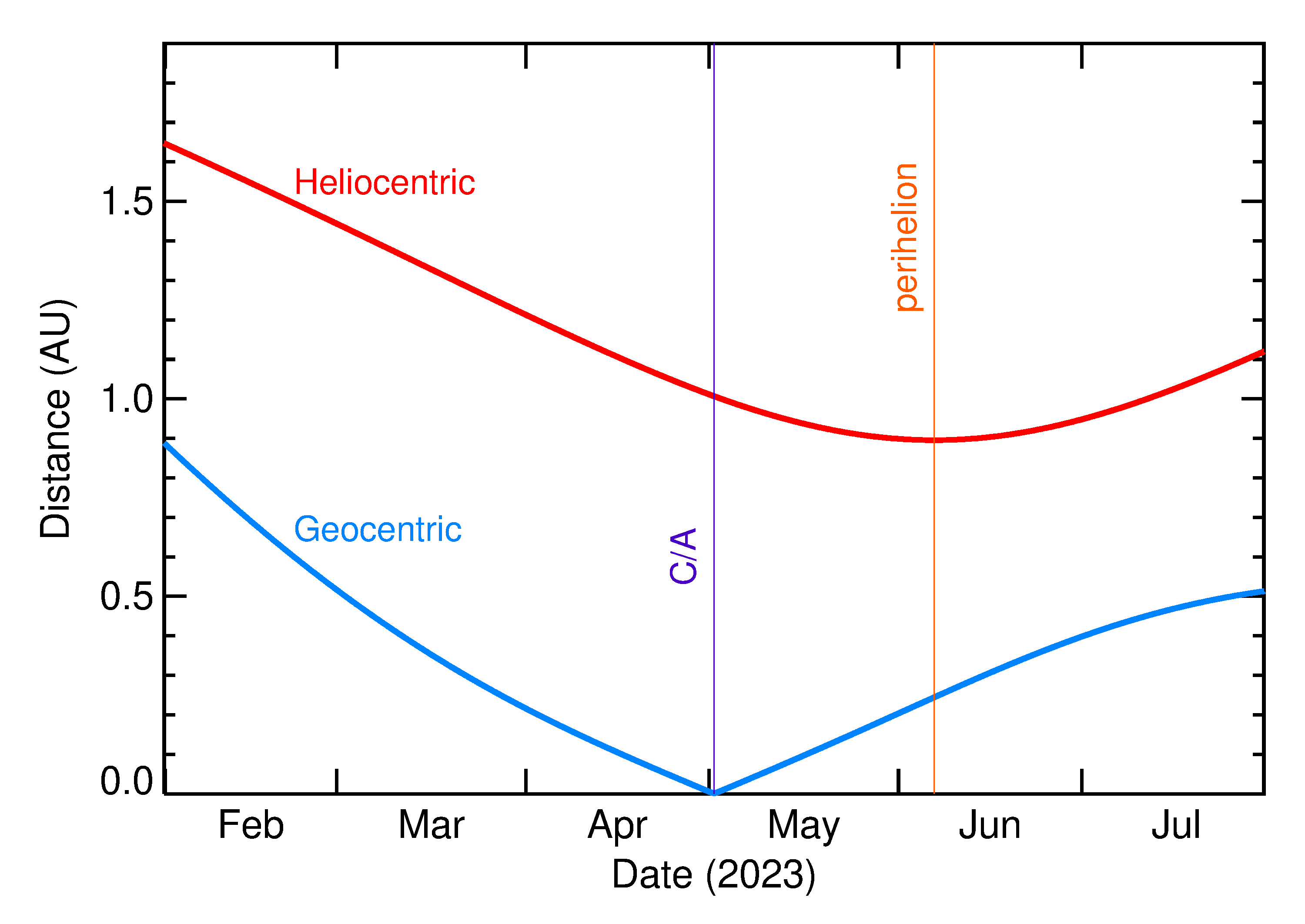 Heliocentric and Geocentric Distances of 2023 HD7 in the months around closest approach