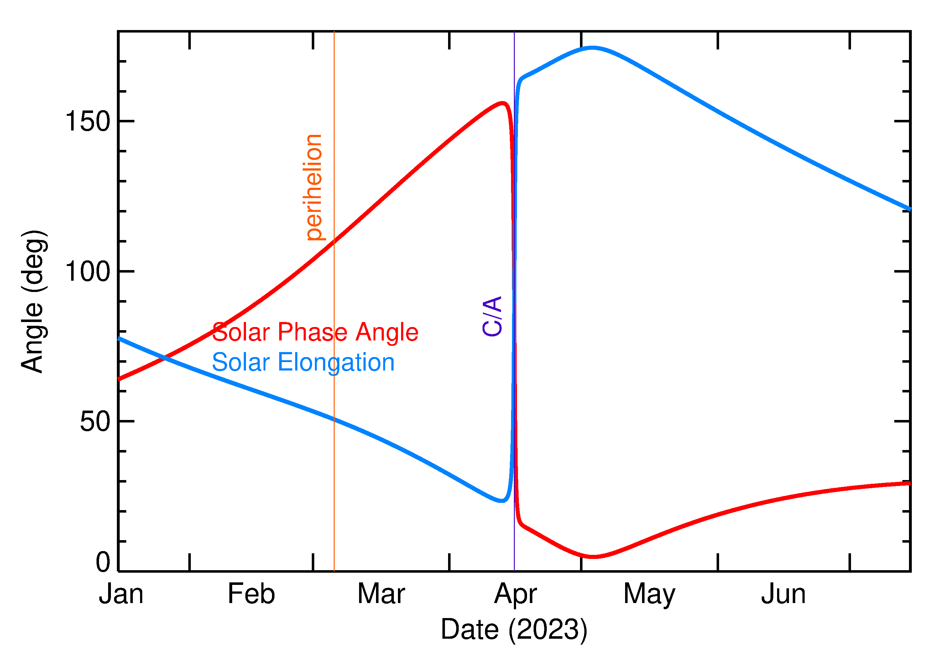 Solar Elongation and Solar Phase Angle of 2023 HE in the months around closest approach
