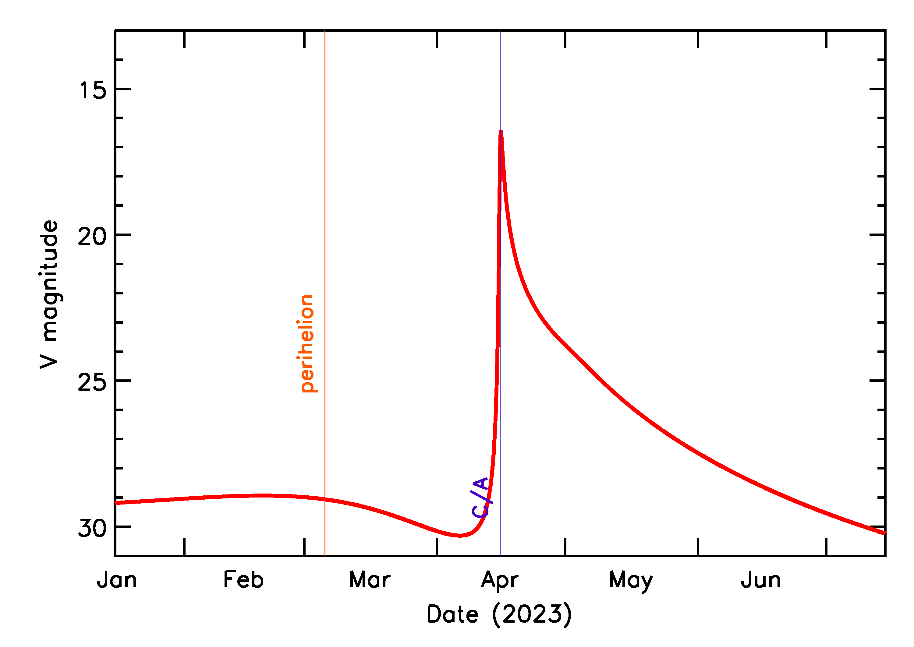Predicted Brightness of 2023 HE in the months around closest approach