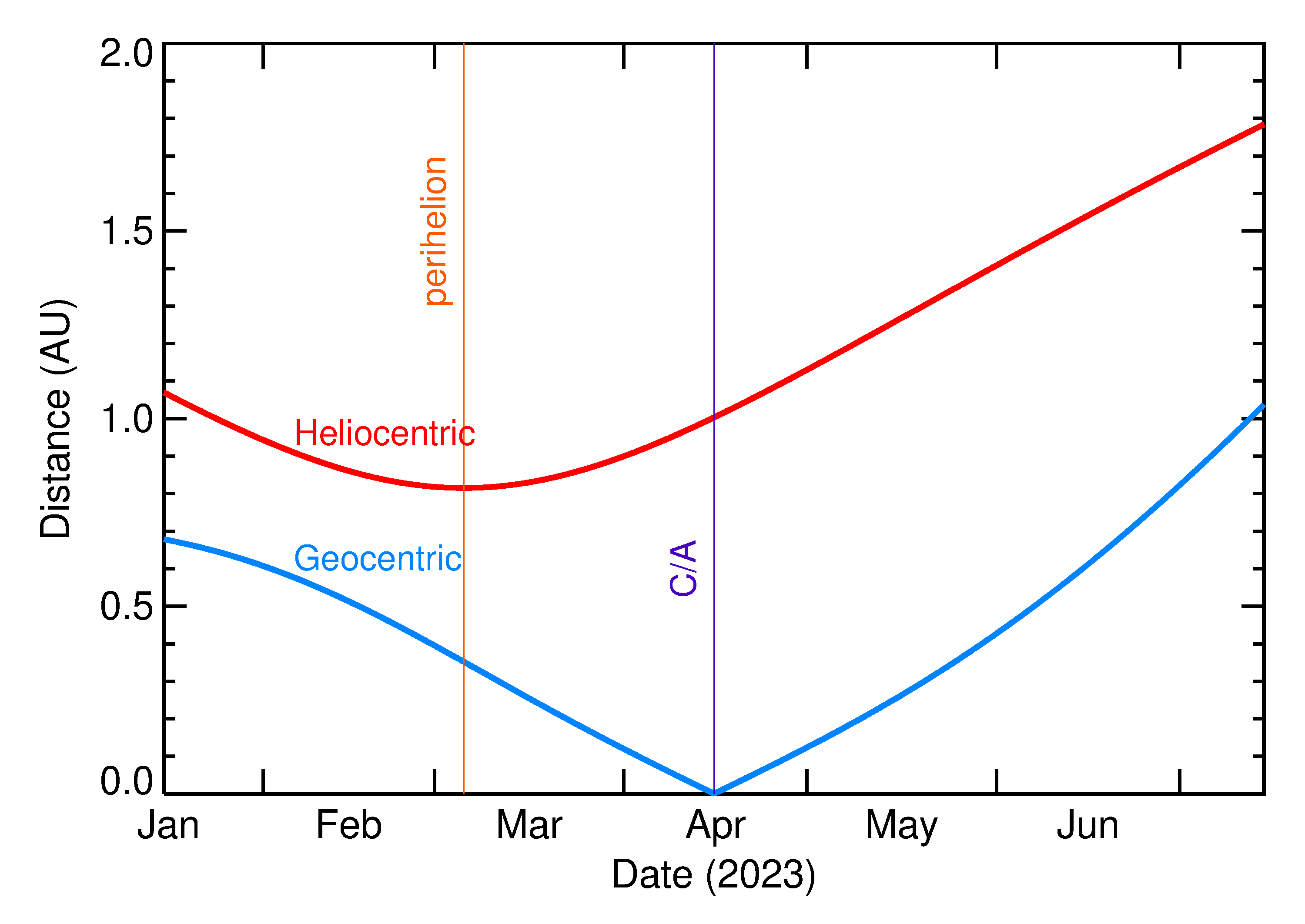 Heliocentric and Geocentric Distances of 2023 HE in the months around closest approach