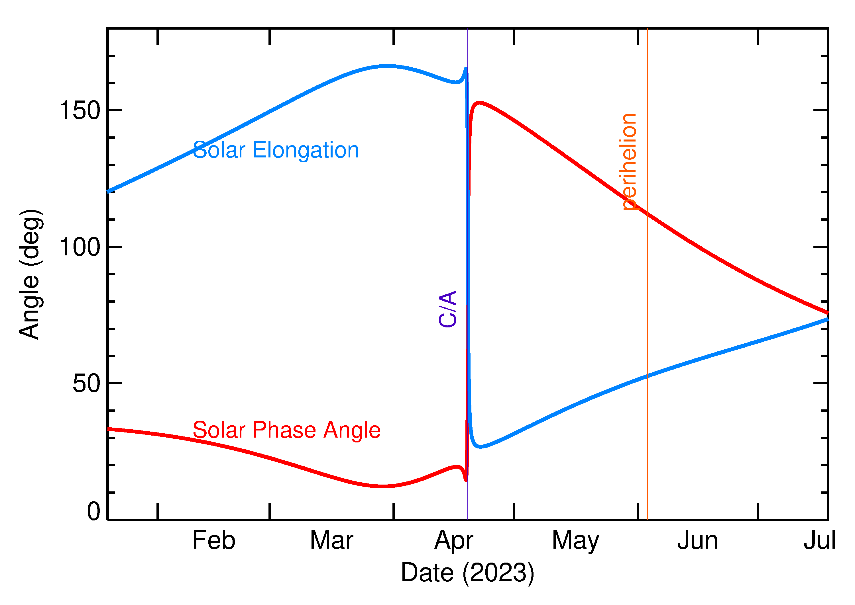 Solar Elongation and Solar Phase Angle of 2023 HH in the months around closest approach