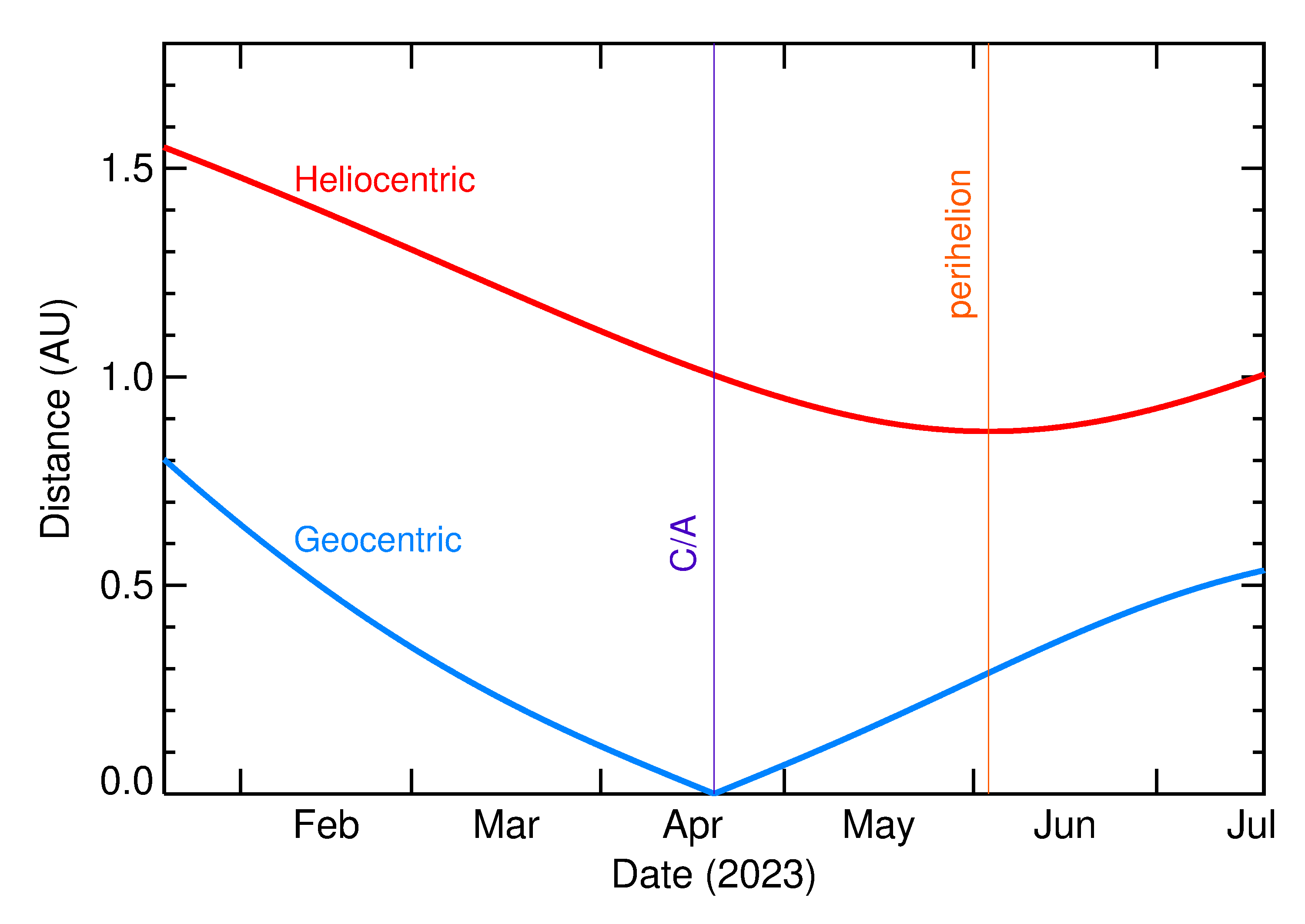 Heliocentric and Geocentric Distances of 2023 HH in the months around closest approach