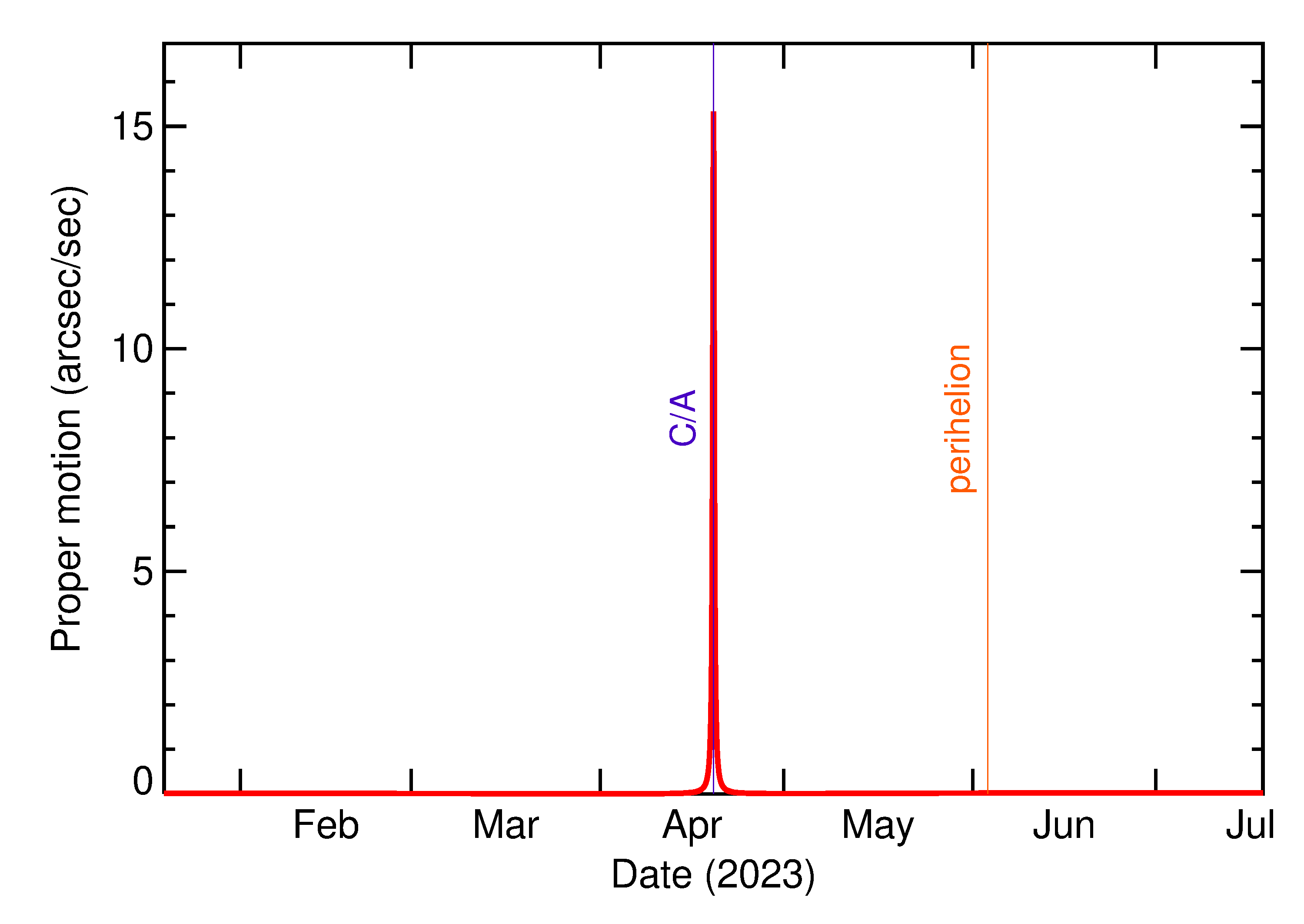 Proper motion rate of 2023 HH in the months around closest approach