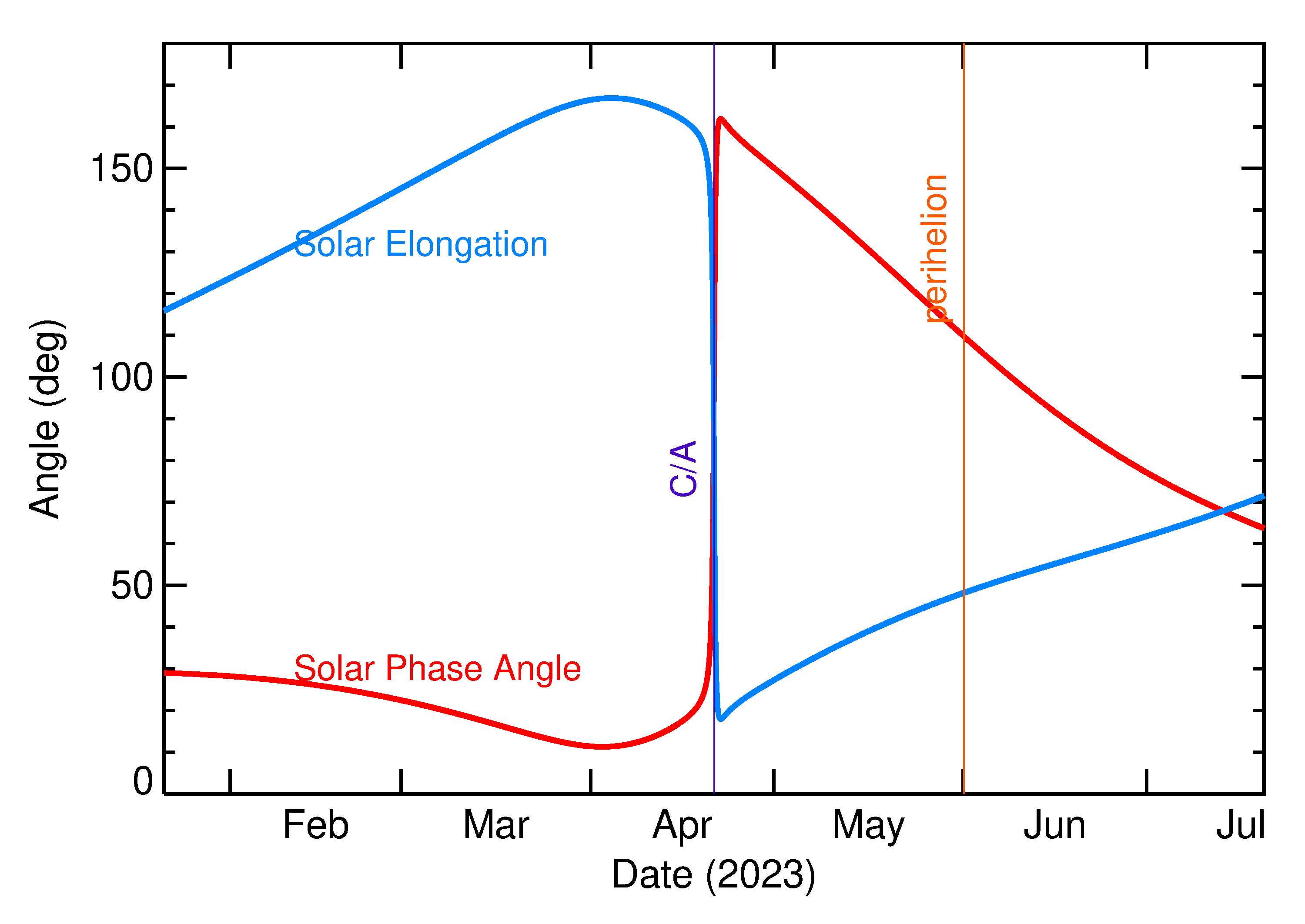 Solar Elongation and Solar Phase Angle of 2023 HK in the months around closest approach