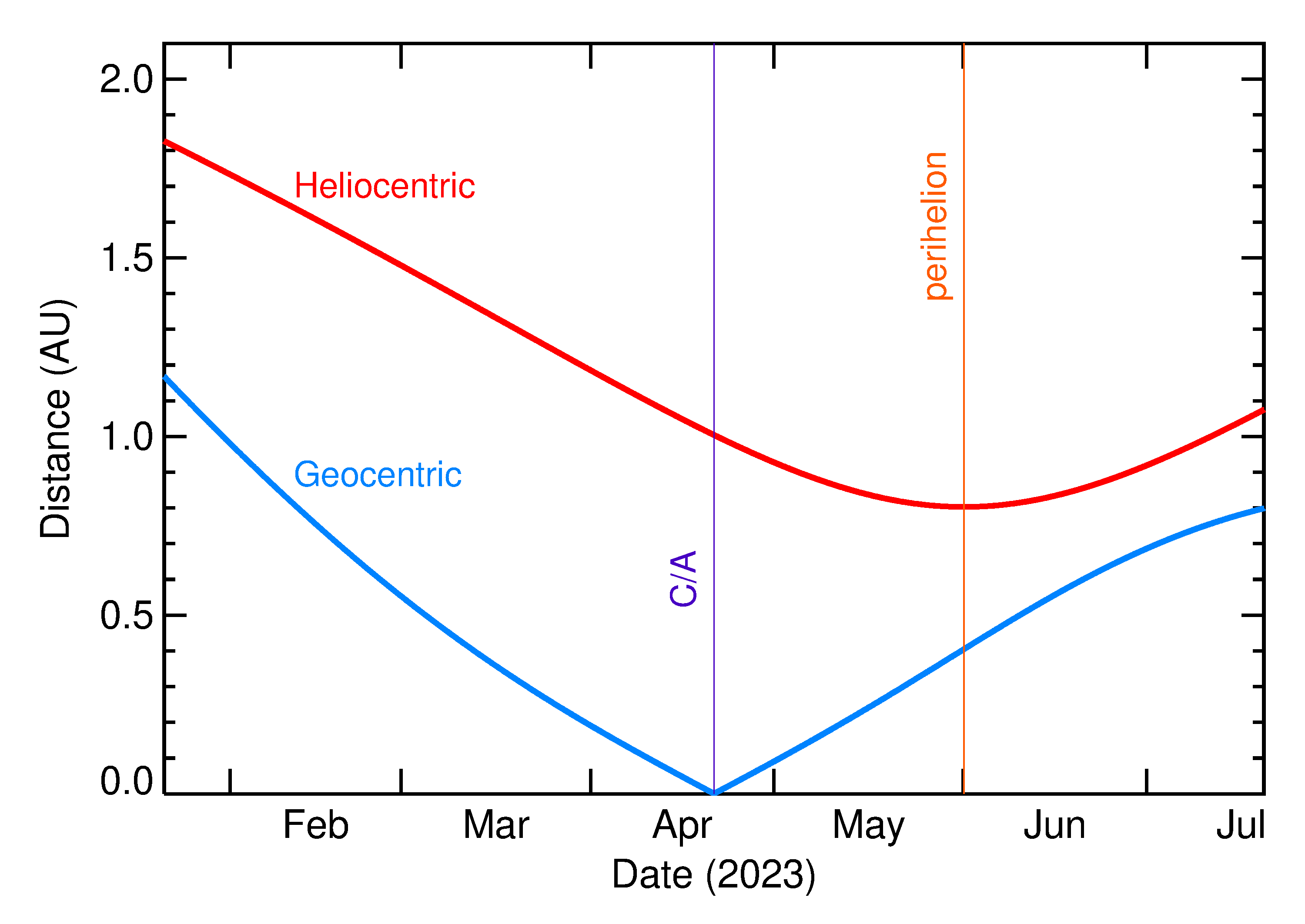 Heliocentric and Geocentric Distances of 2023 HK in the months around closest approach