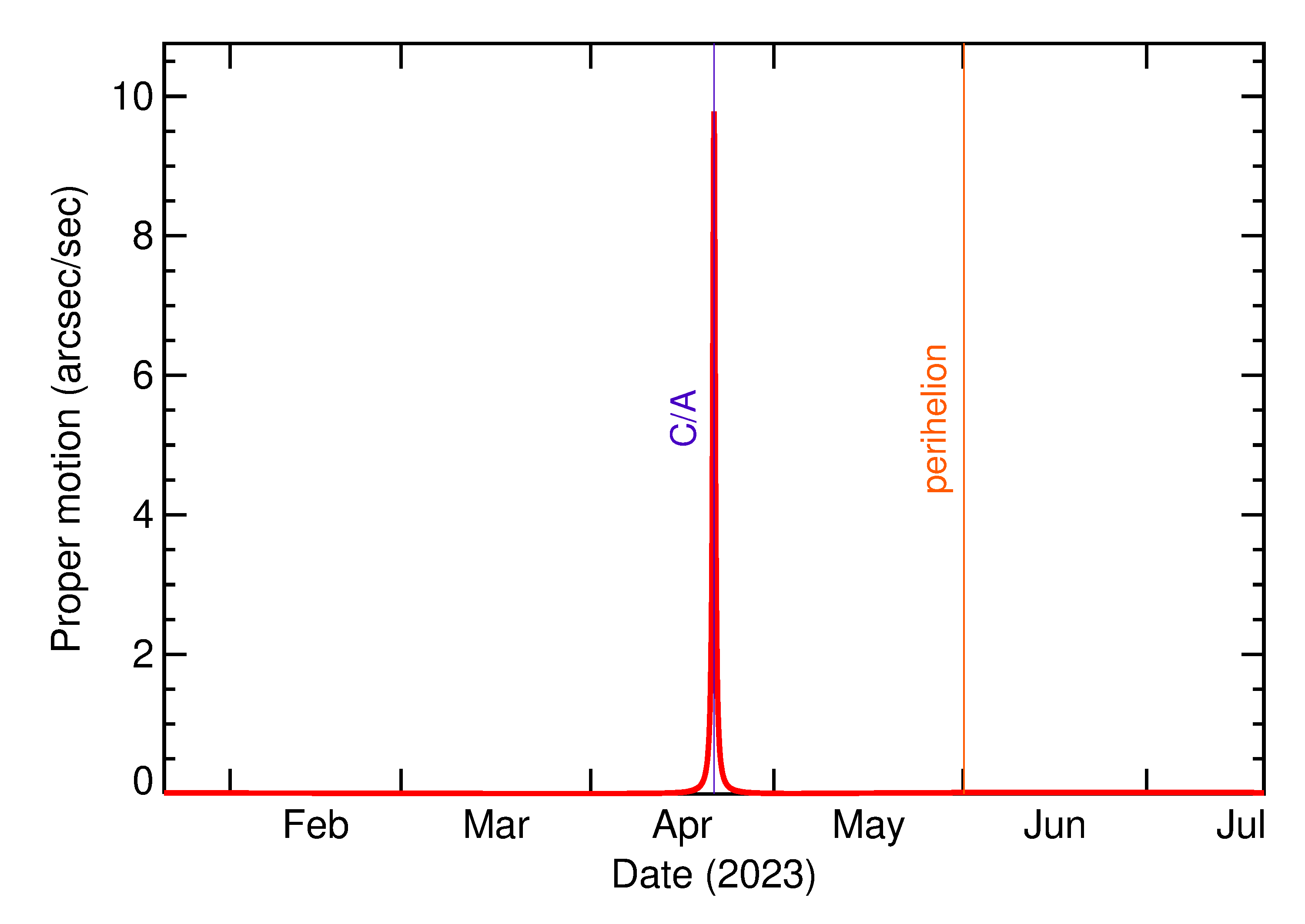 Proper motion rate of 2023 HK in the months around closest approach