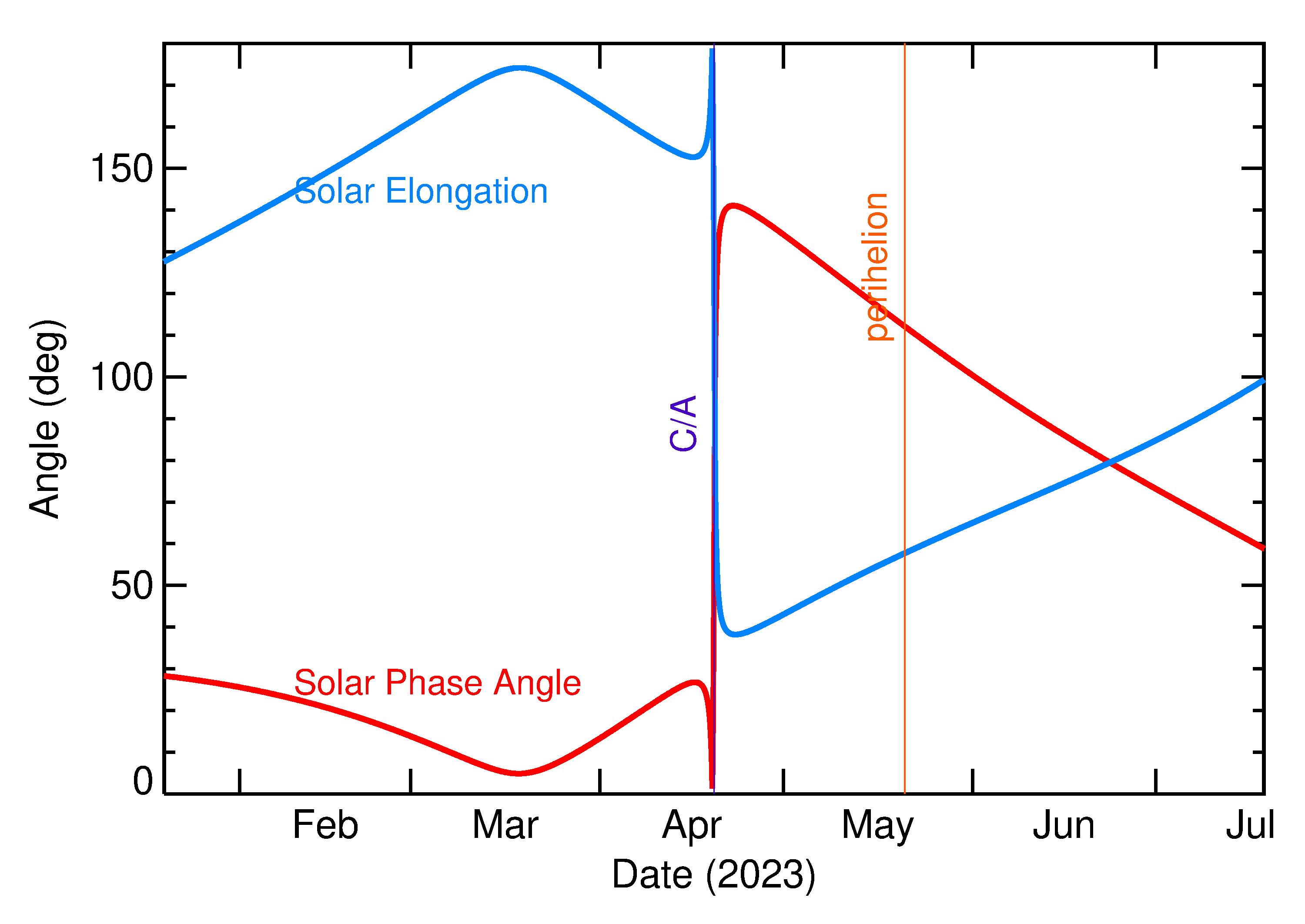 Solar Elongation and Solar Phase Angle of 2023 HT in the months around closest approach