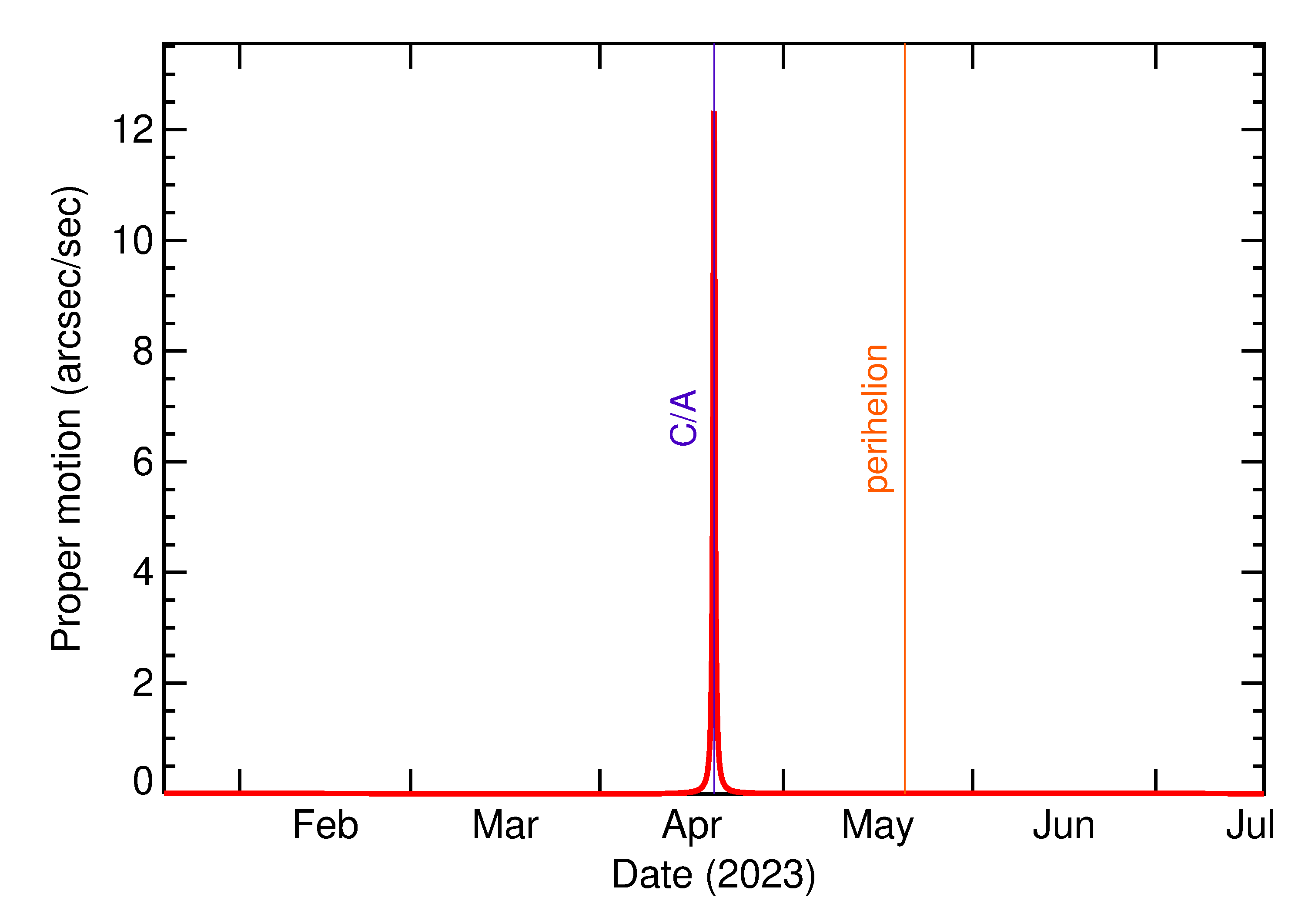 Proper motion rate of 2023 HT in the months around closest approach