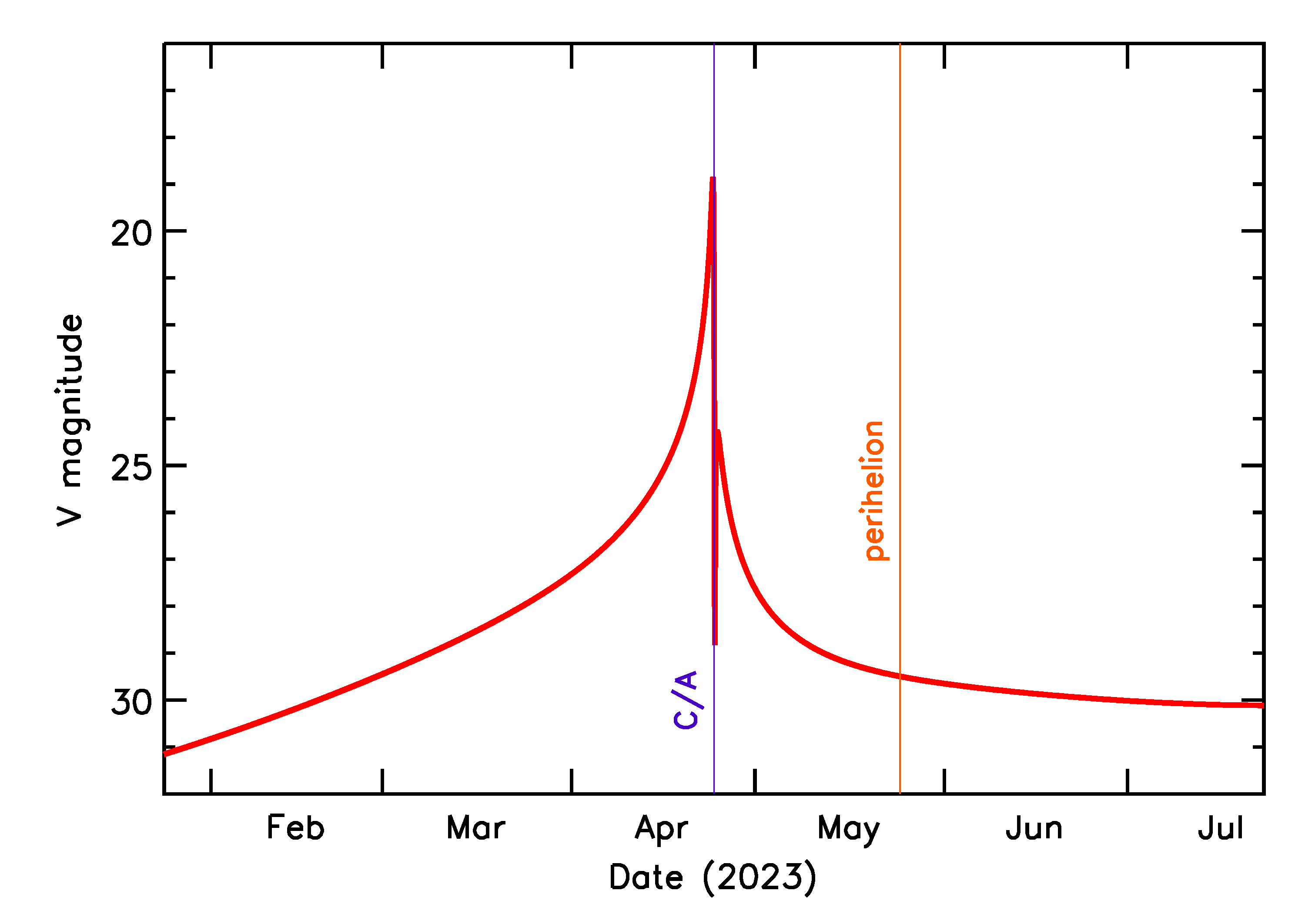 Predicted Brightness of 2023 HW3 in the months around closest approach