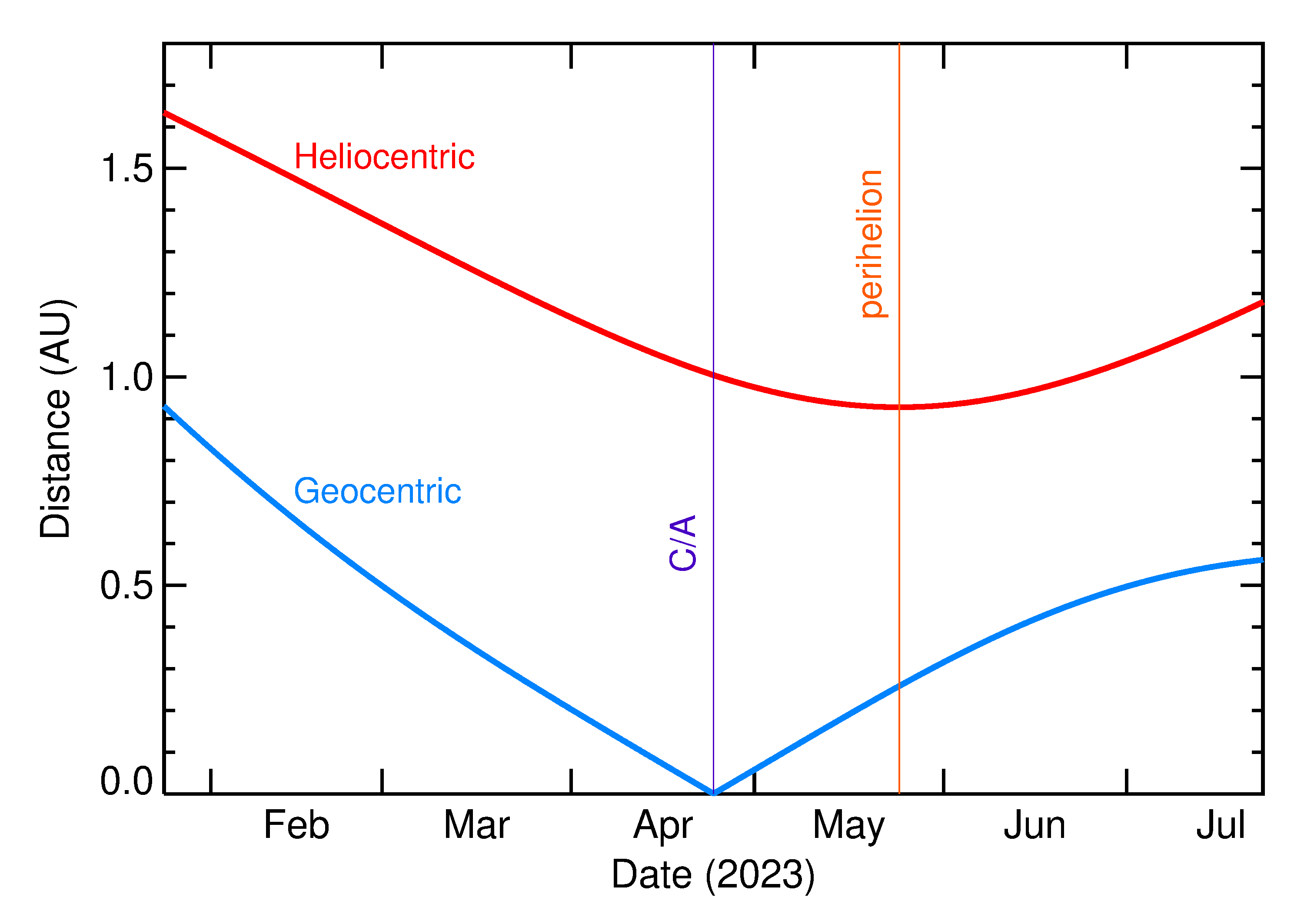 Heliocentric and Geocentric Distances of 2023 HW3 in the months around closest approach
