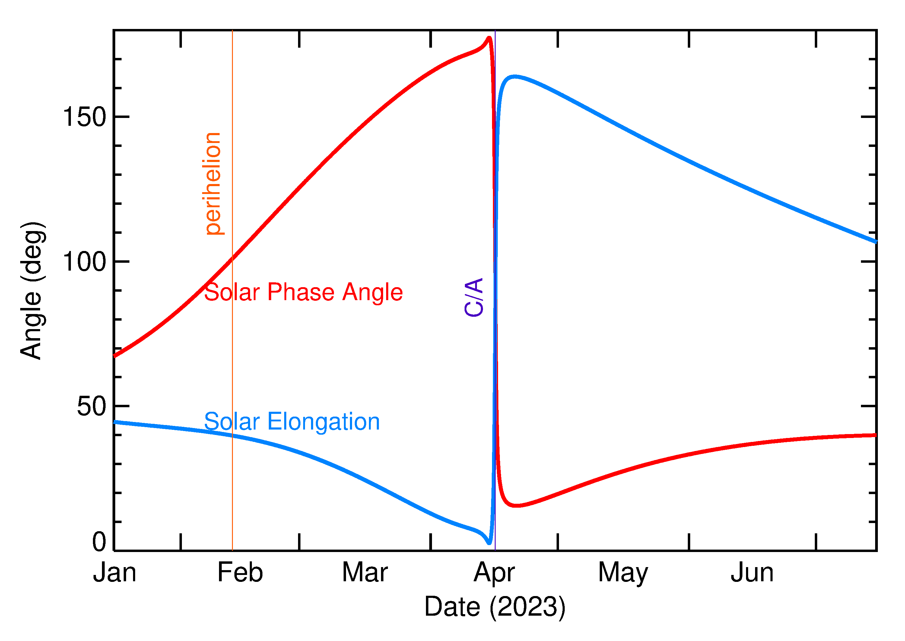 Solar Elongation and Solar Phase Angle of 2023 HZ in the months around closest approach