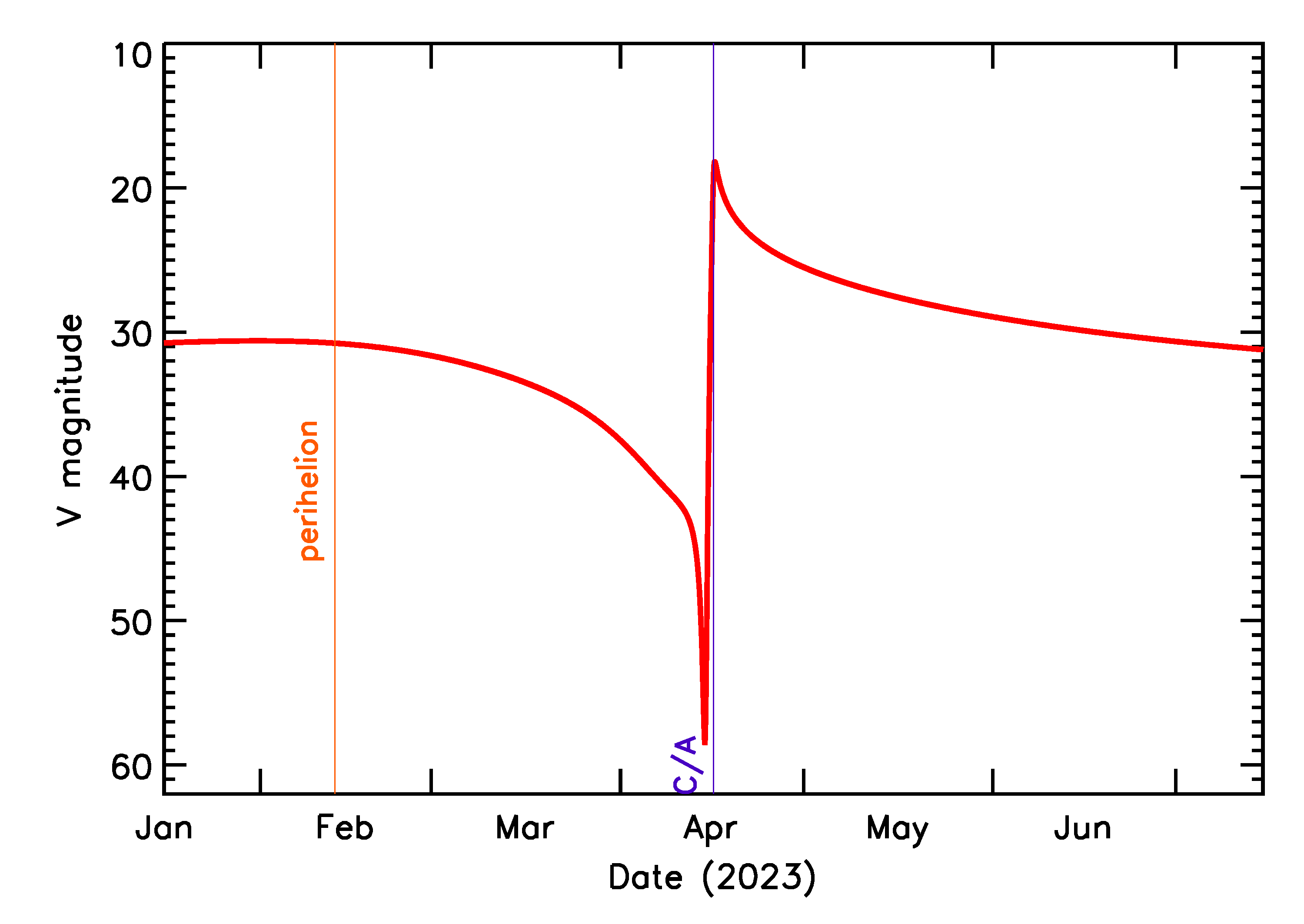 Predicted Brightness of 2023 HZ in the months around closest approach