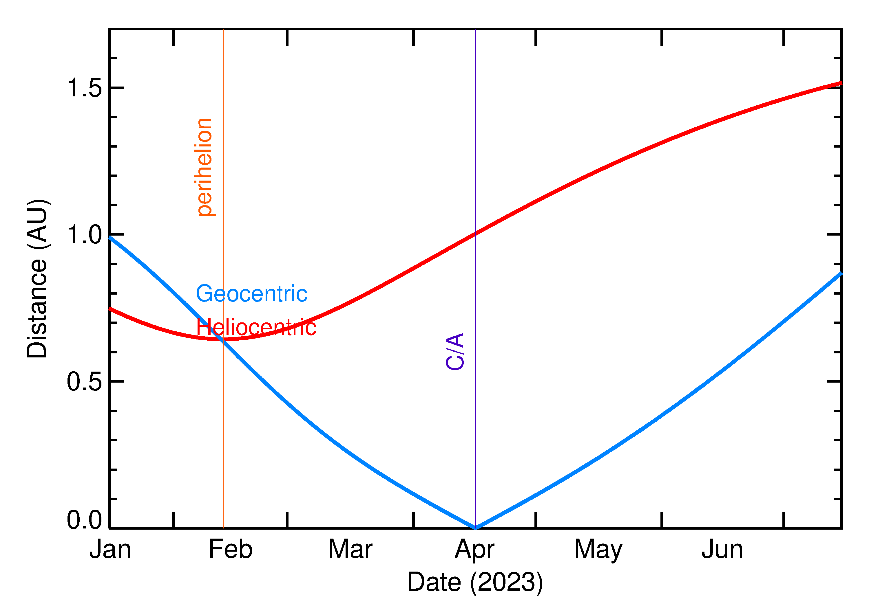 Heliocentric and Geocentric Distances of 2023 HZ in the months around closest approach